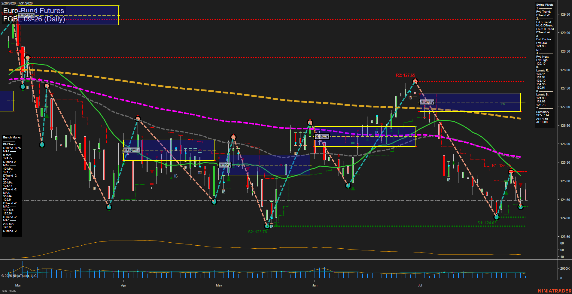FGBL Euro-Bund Futures Daily Chart Analysis: 2026-Jul-31 07:04 CT