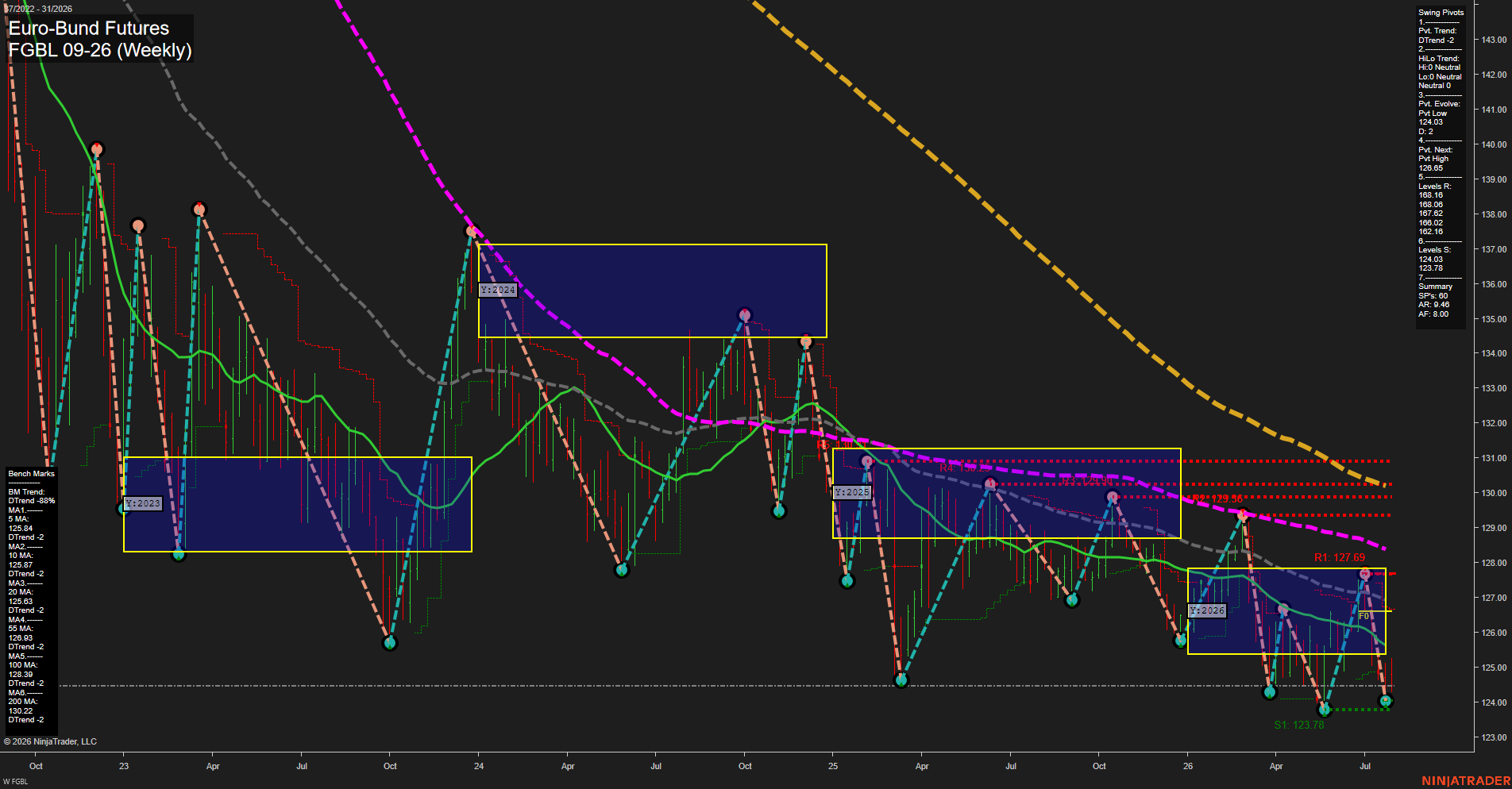FGBL Euro-Bund Futures Weekly Chart Analysis: 2026-Jul-31 07:04 CT