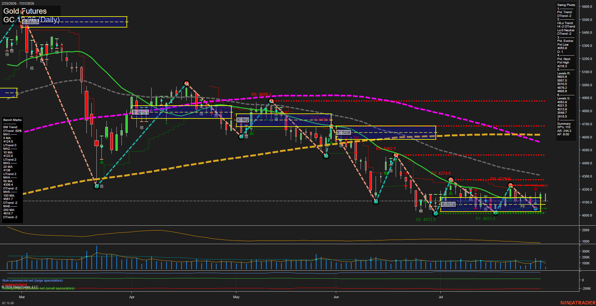 GC Daily Chart Analysis: 2026-07-31 CT GC Daily Chart Analysis: 2026-07-31 CT