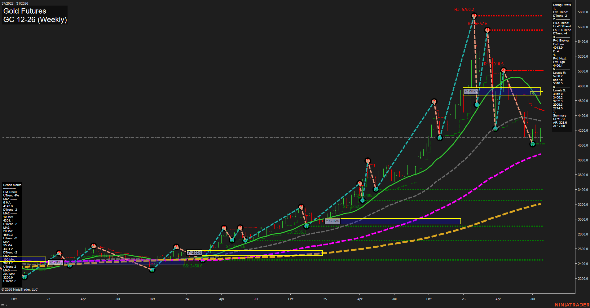GC Gold Futures Weekly Chart Analysis: 2026-Jul-31 07:05 CT