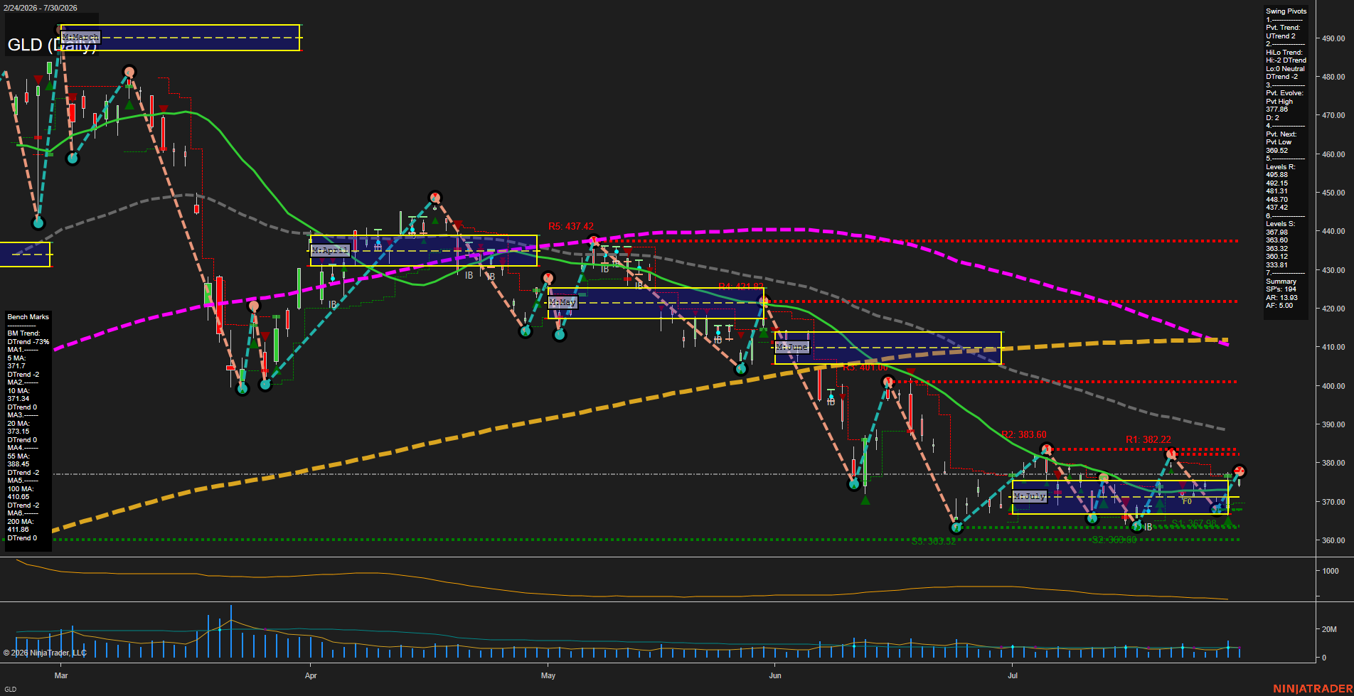 GLD SPDR Gold Shares Daily Chart Analysis: 2026-Jul-31 07:05 CT