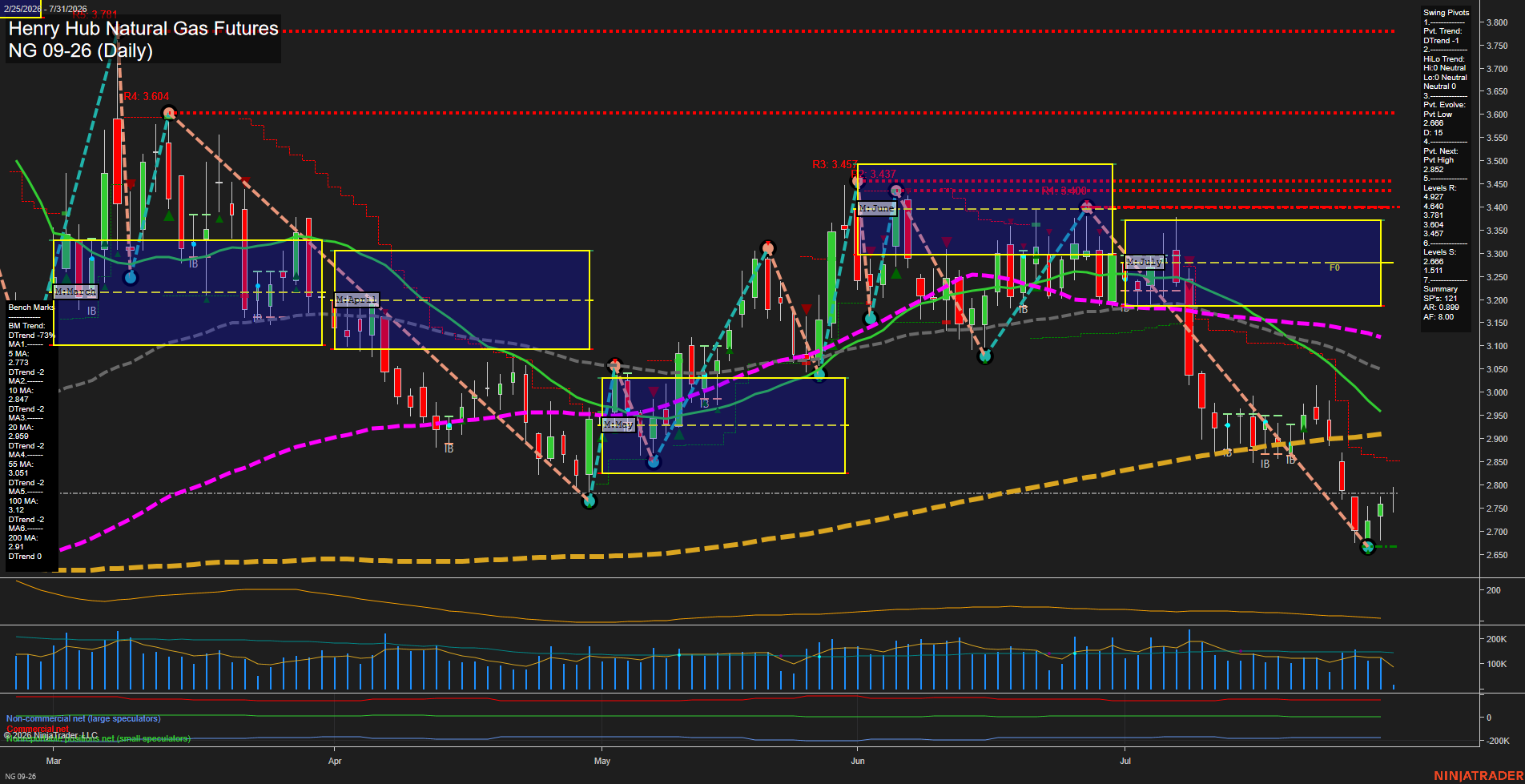 NG Henry Hub Natural Gas Futures Daily Chart Analysis: 2026-Jul-31 07:05 CT