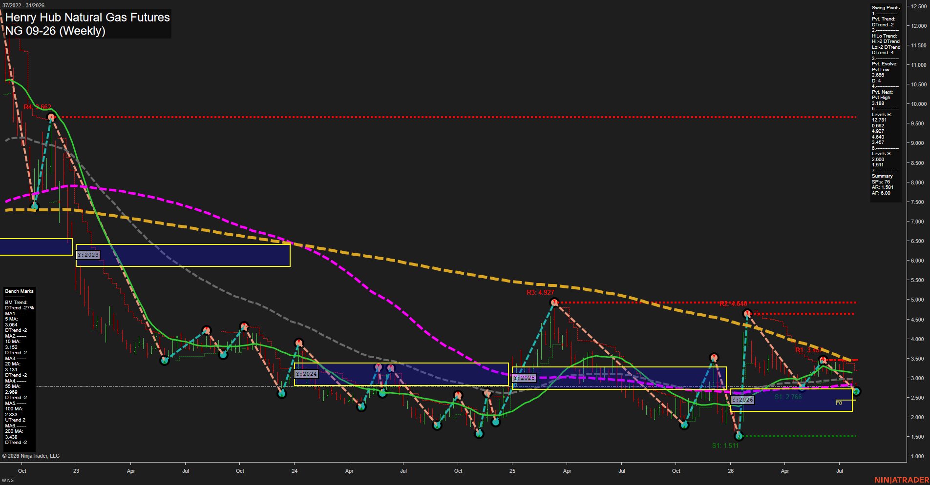 NG Henry Hub Natural Gas Futures Weekly Chart Analysis: 2026-Jul-31 07:06 CT