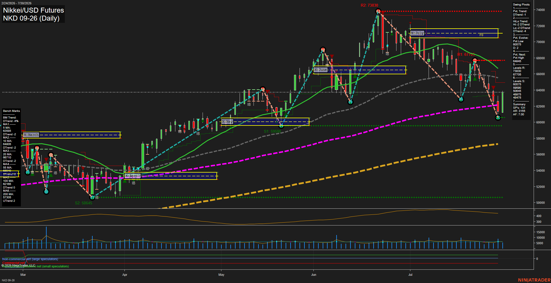 NKD Nikkei/USD Futures Daily Chart Analysis: 2026-Jul-31 07:06 CT