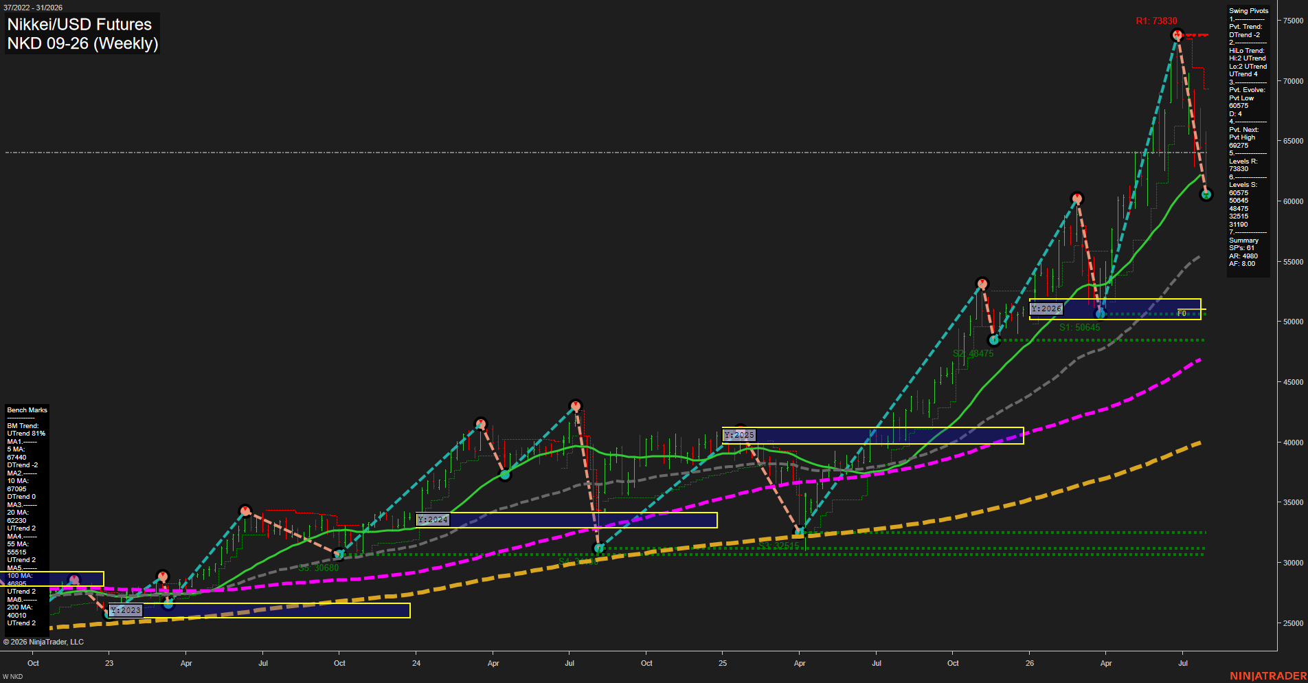 NKD Nikkei/USD Futures Weekly Chart Analysis: 2026-Jul-31 07:06 CT