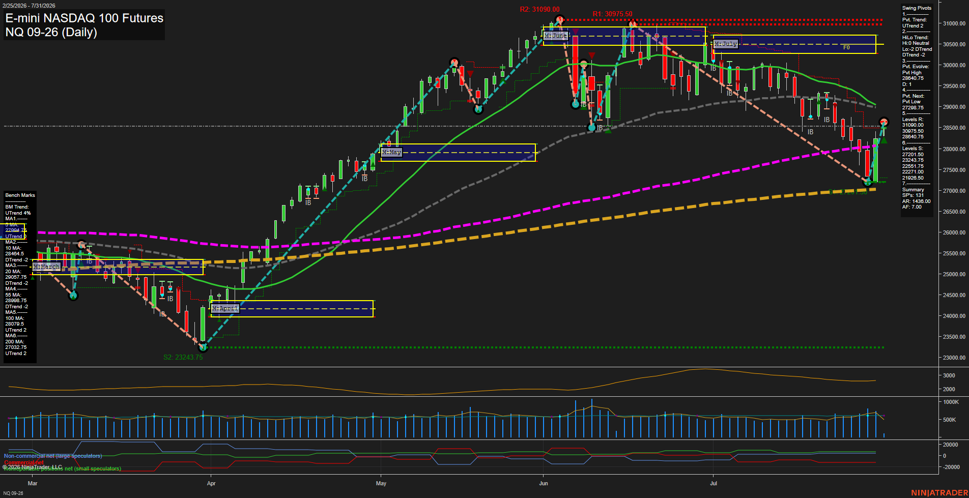 NQ Daily Chart Analysis: 2026-07-31 CT NQ Daily Chart Analysis: 2026-07-31 CT