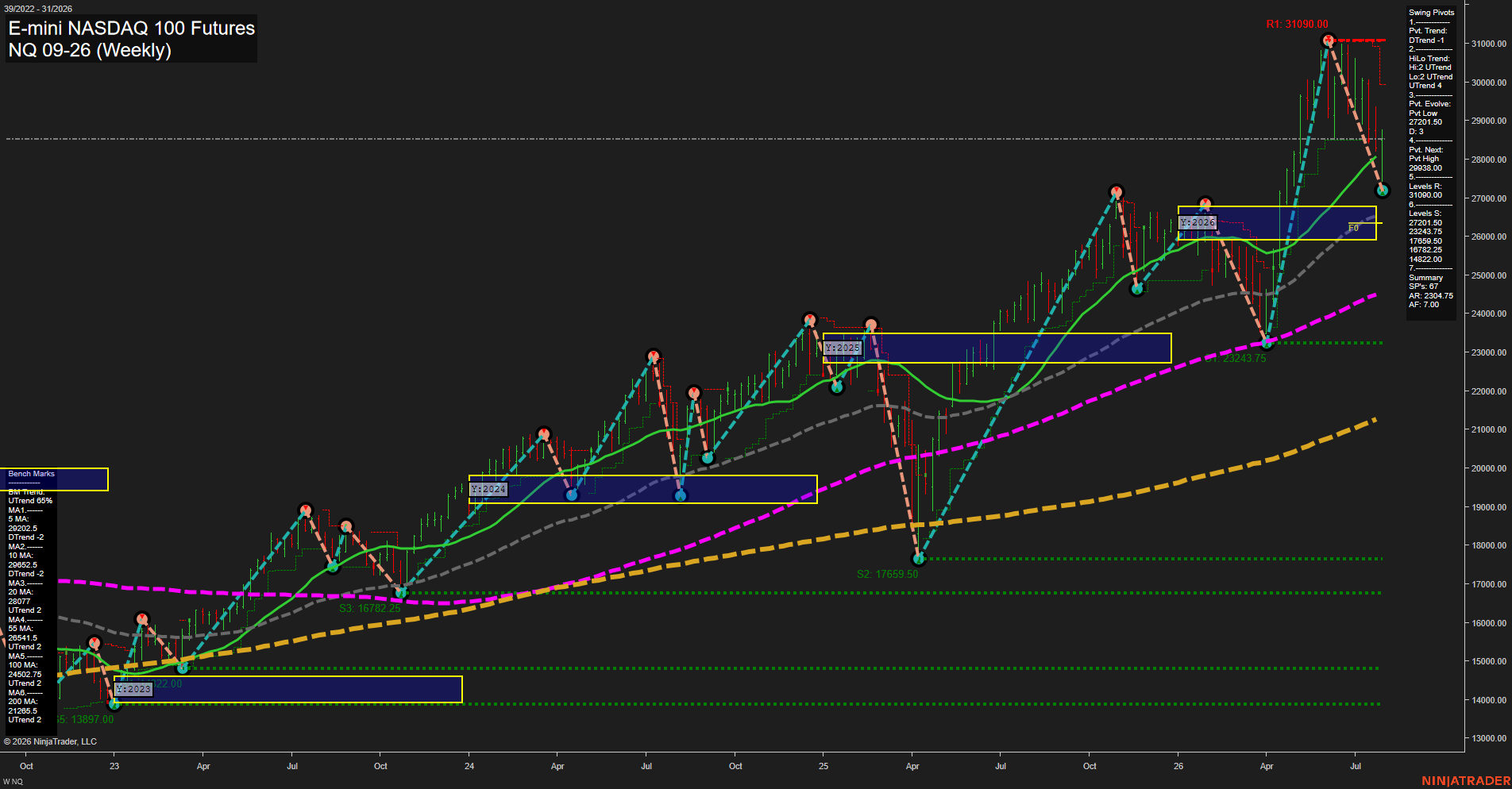 NQ E-mini NASDAQ 100 Futures Weekly Chart Analysis: 2026-Jul-31 07:06 CT