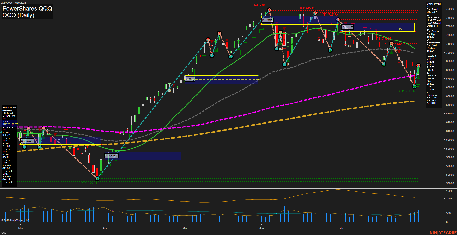 QQQ PowerShares QQQ Daily Chart Analysis: 2026-Jul-31 07:07 CT