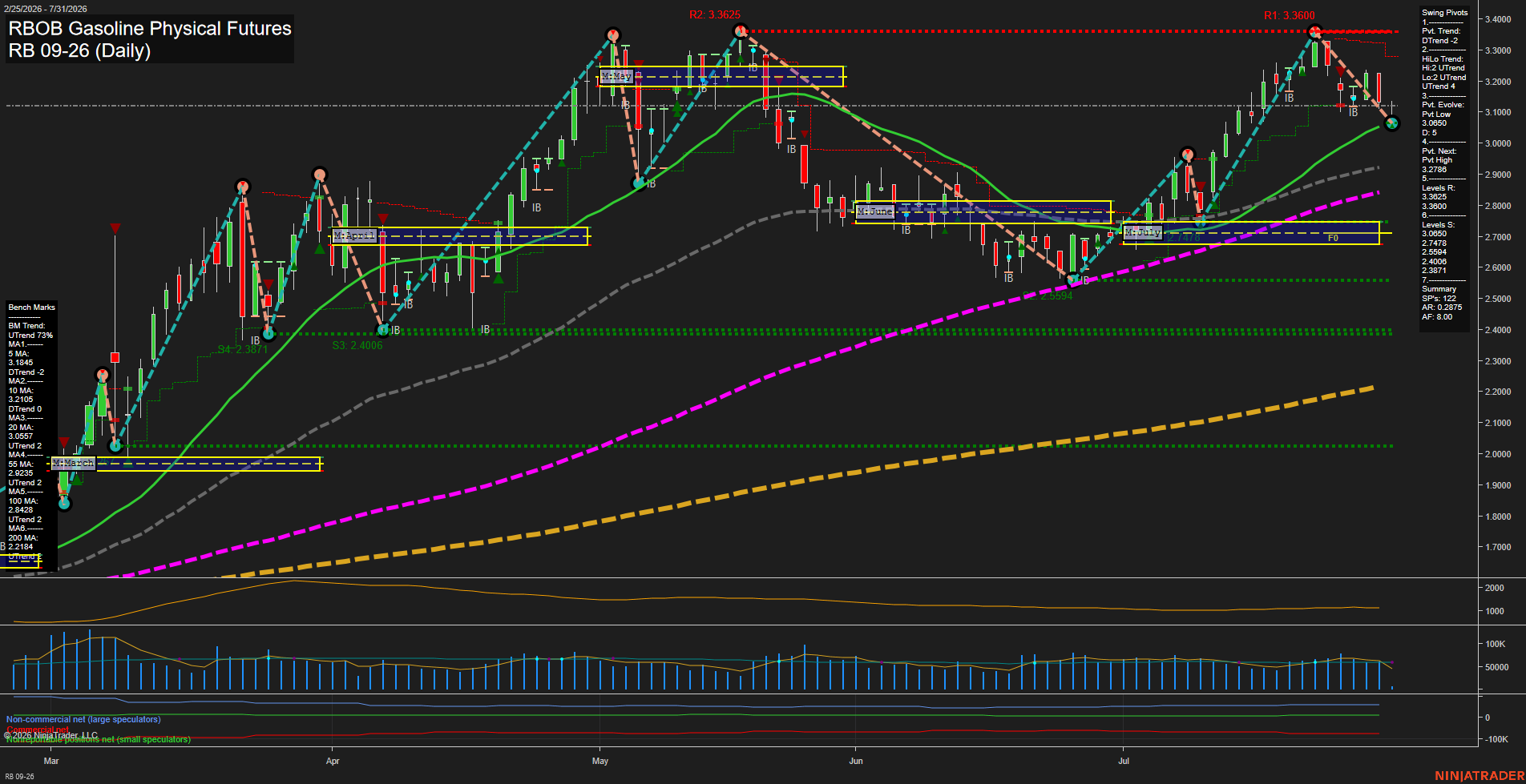 RB RBOB Gasoline Physical Futures Daily Chart Analysis: 2026-Jul-31 07:07 CT