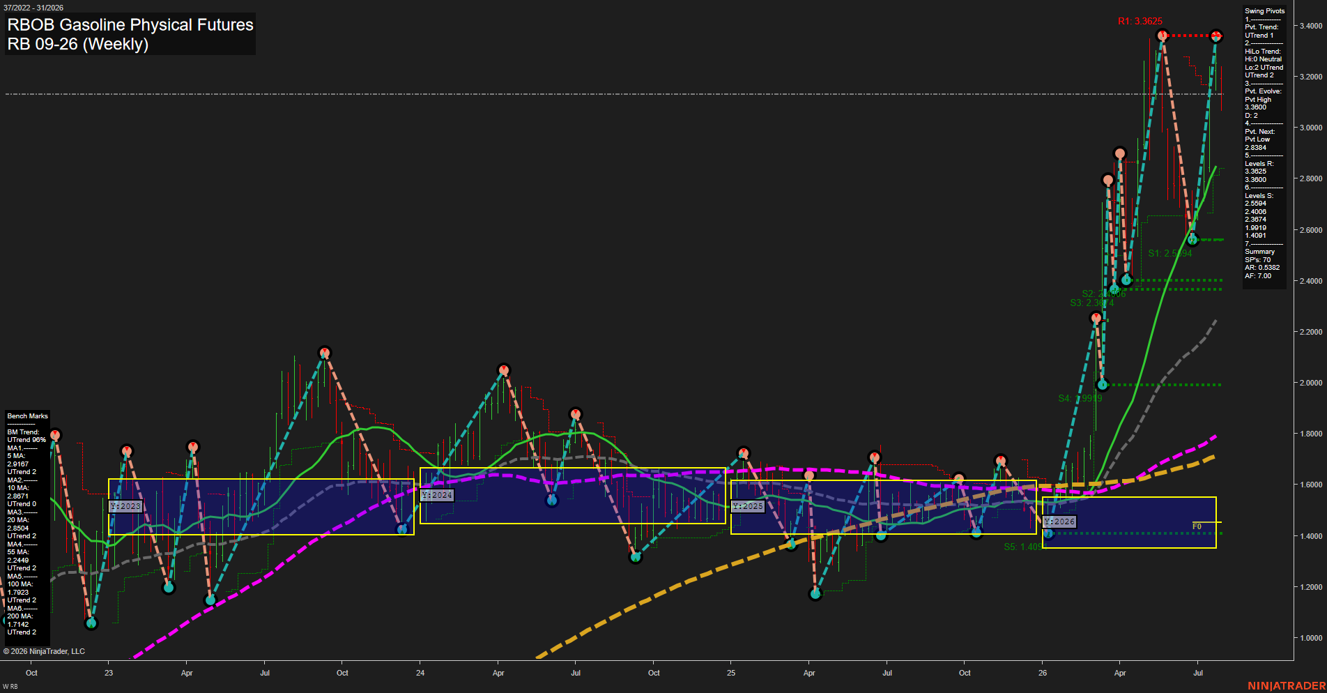 RB RBOB Gasoline Physical Futures Weekly Chart Analysis: 2026-Jul-31 07:07 CT