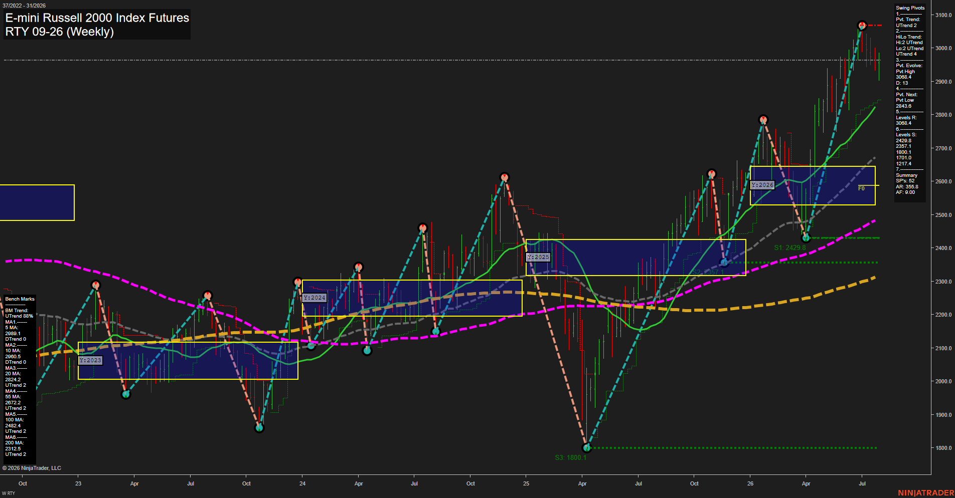 RTY E-mini Russell 2000 Index Futures Weekly Chart Analysis: 2026-Jul-31 07:08 CT