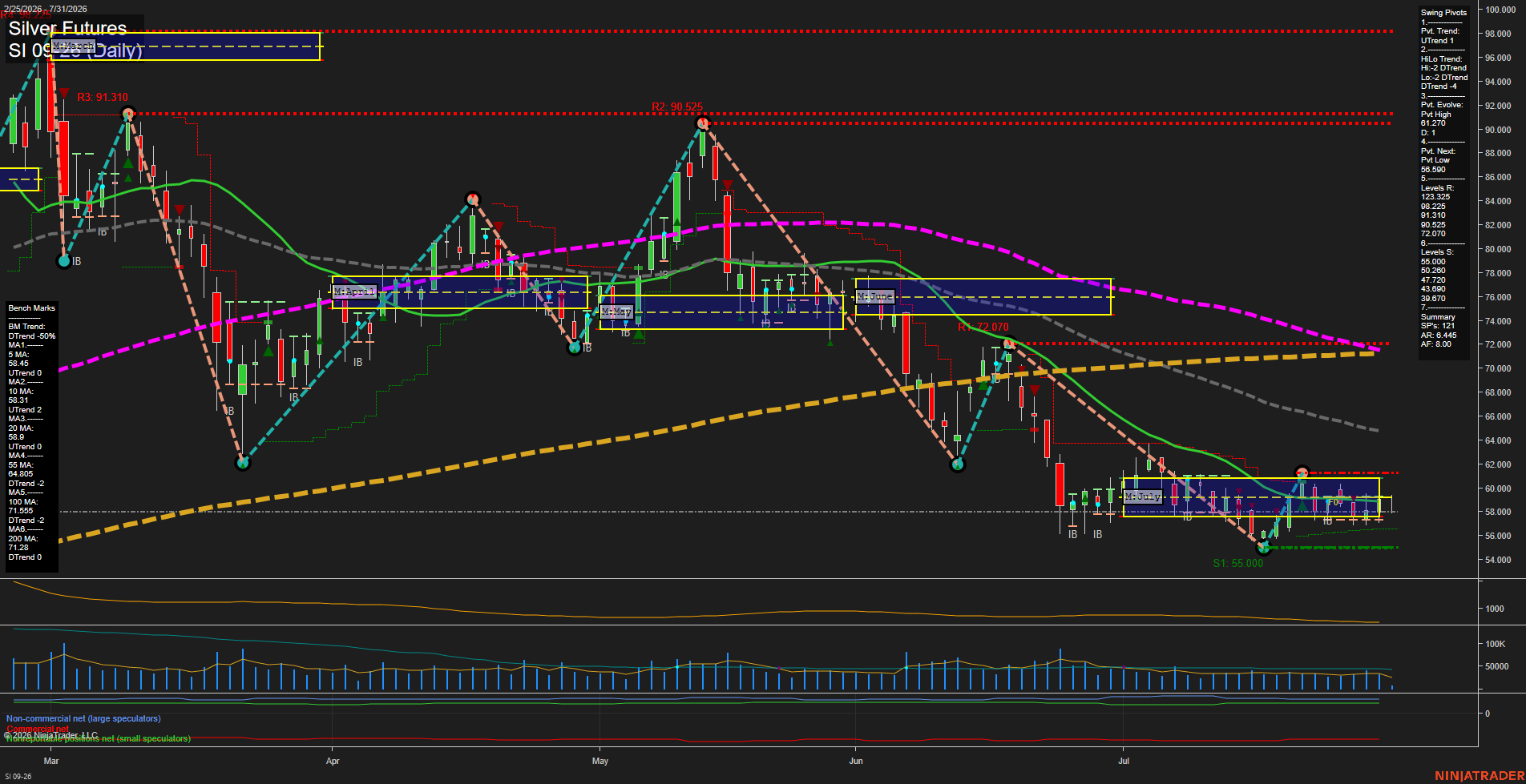SI Silver Futures Daily Chart Analysis: 2026-Jul-31 07:08 CT