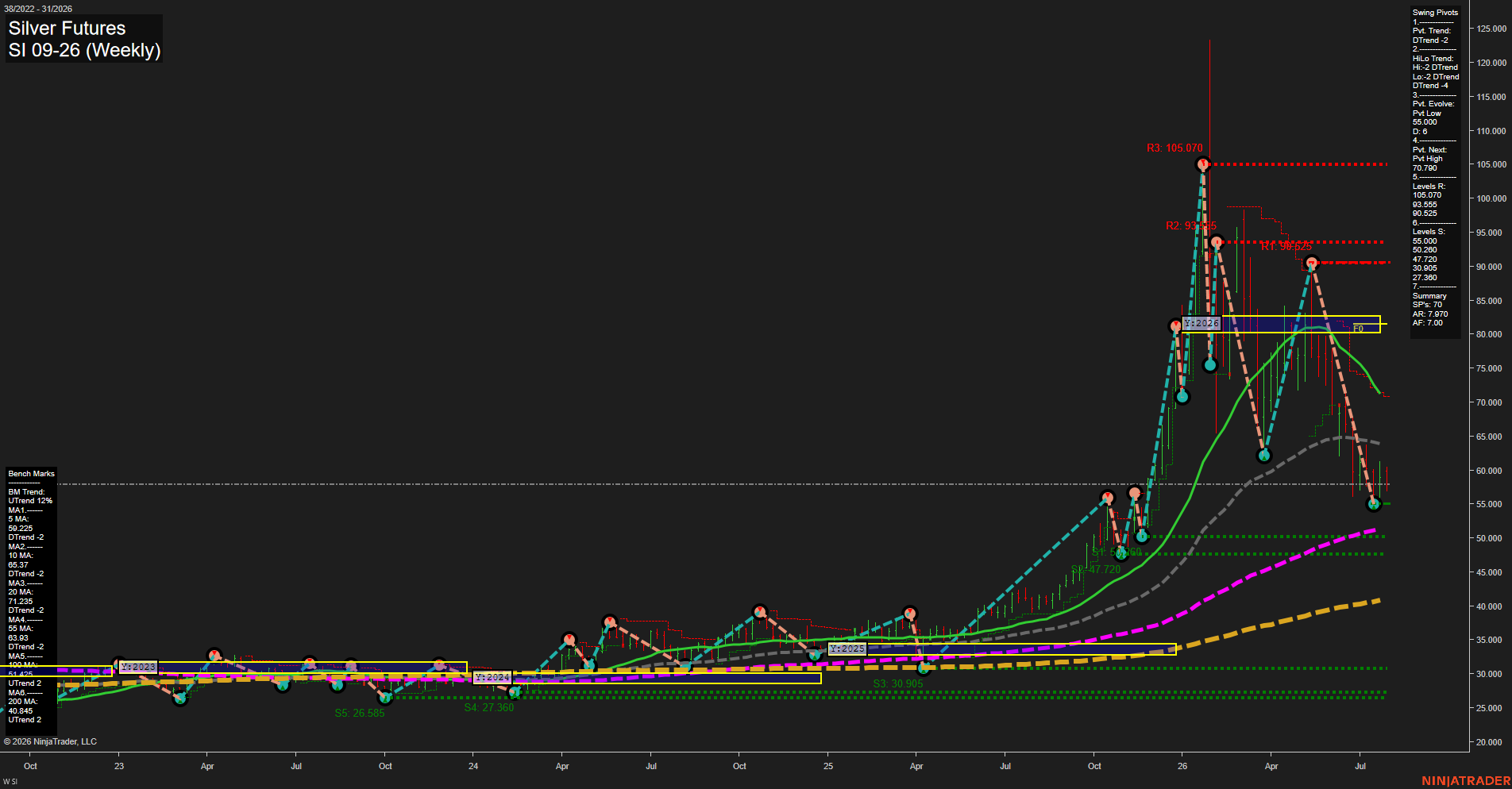SI Silver Futures Weekly Chart Analysis: 2026-Jul-31 07:08 CT