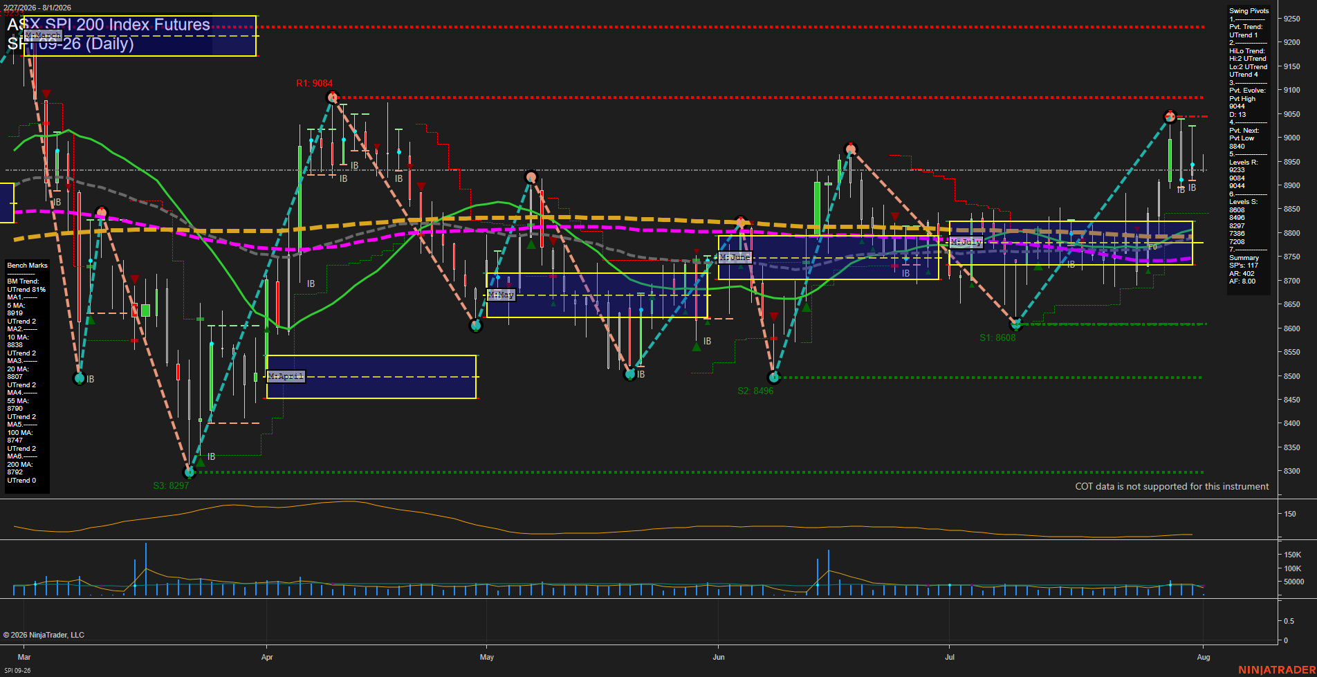 SPI ASX SPI 200 Index Futures Daily Chart Analysis: 2026-Jul-31 07:08 CT