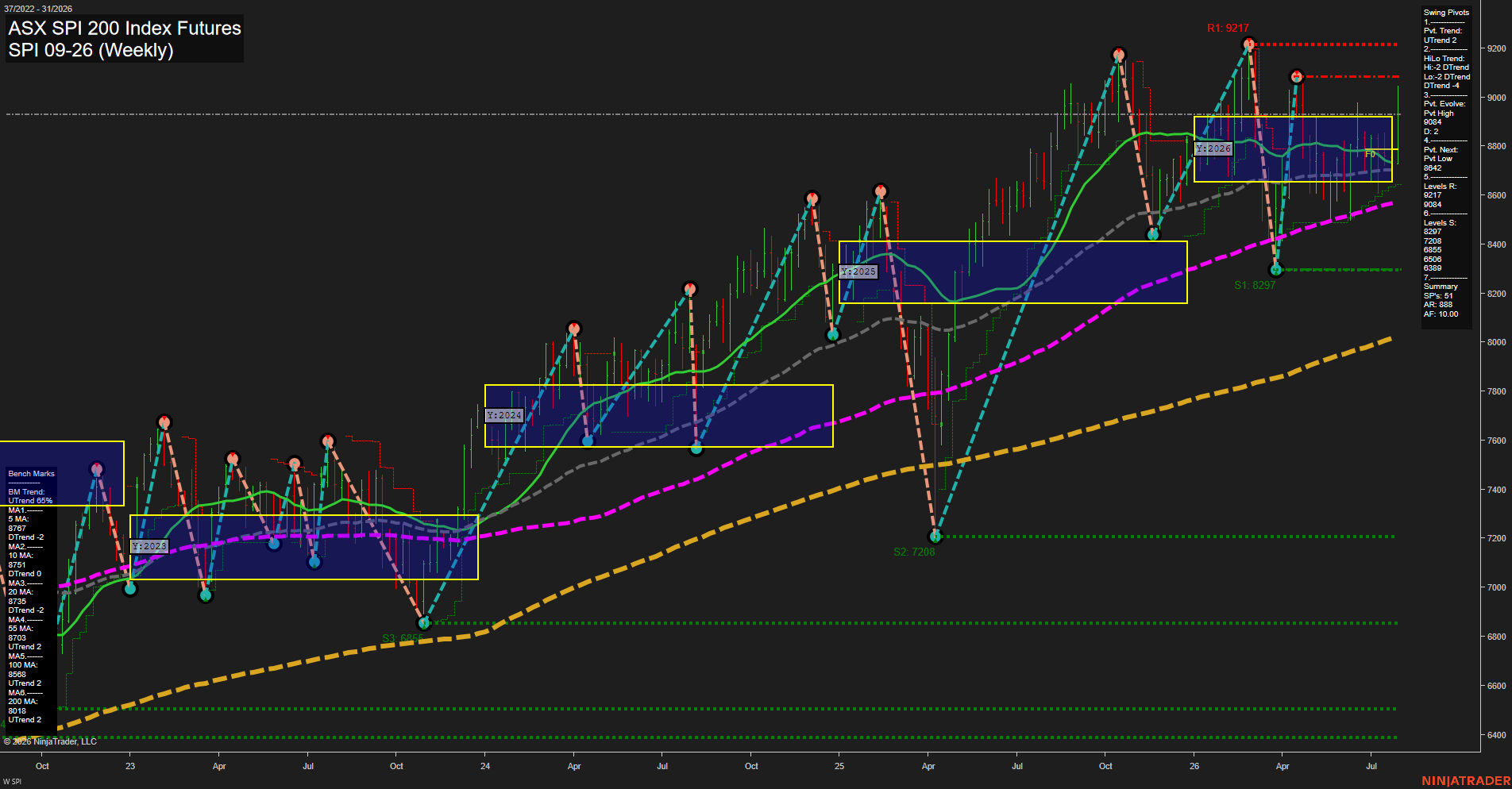 SPI ASX SPI 200 Index Futures Weekly Chart Analysis: 2026-Jul-31 07:09 CT