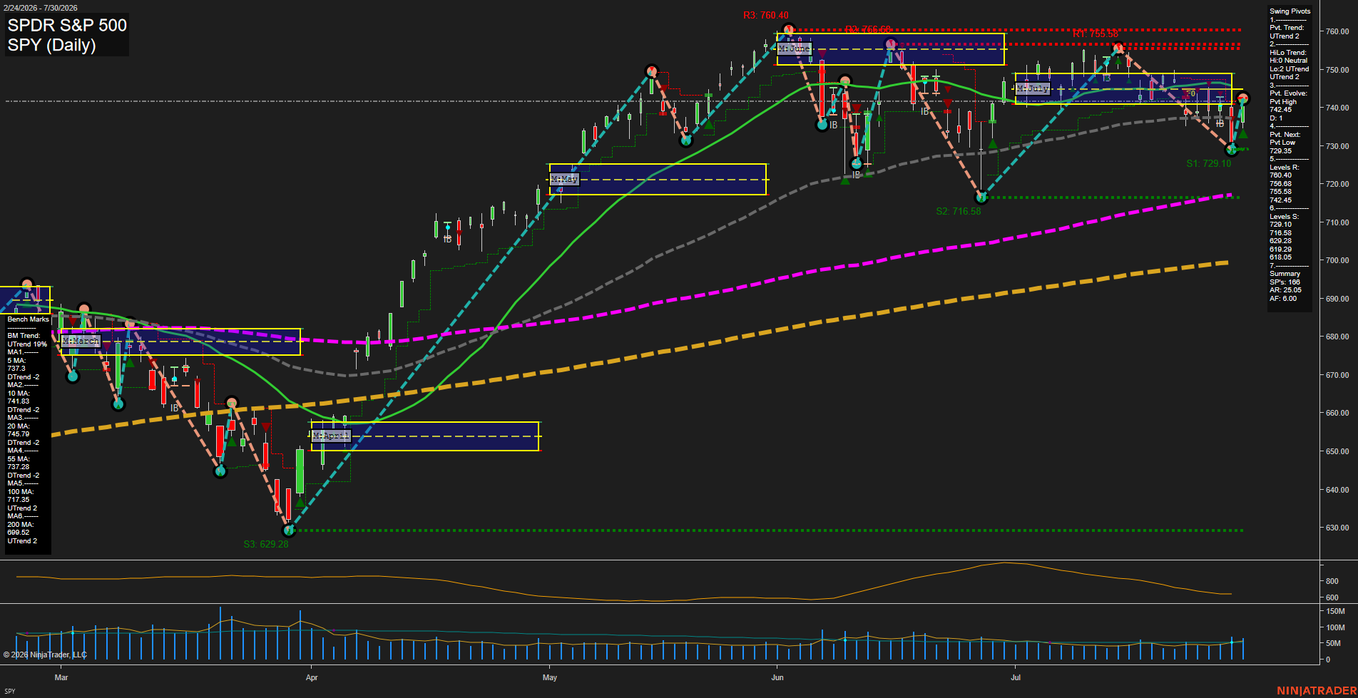 SPY SPDR S&P 500 Daily Chart Analysis: 2026-Jul-31 07:09 CT