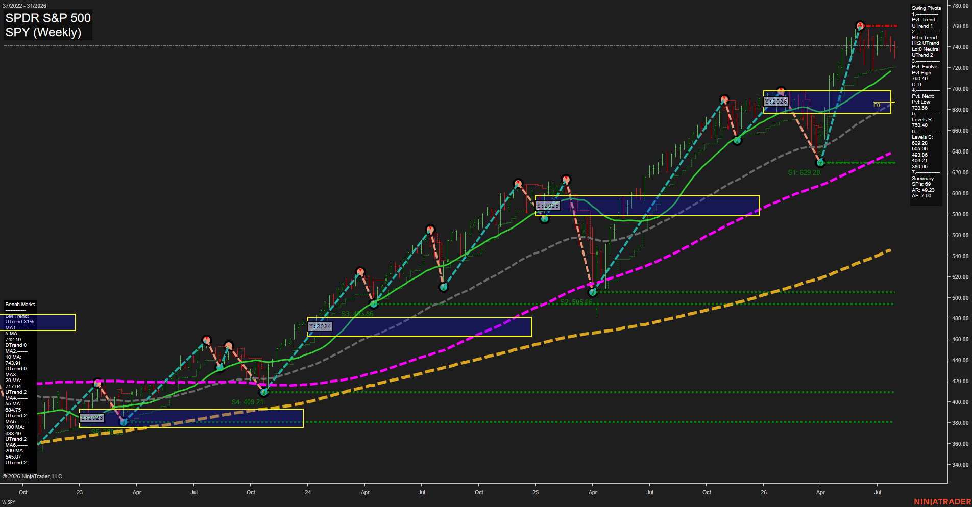 SPY SPDR S&P 500 Weekly Chart Analysis: 2026-Jul-31 07:09 CT