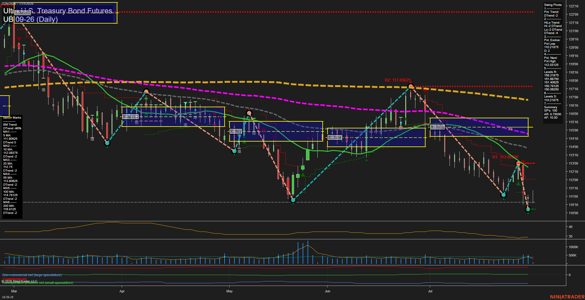 UB Ultra U.S. Treasury Bond Futures Daily Chart Analysis: 2026-Jul-31 07:09 CT