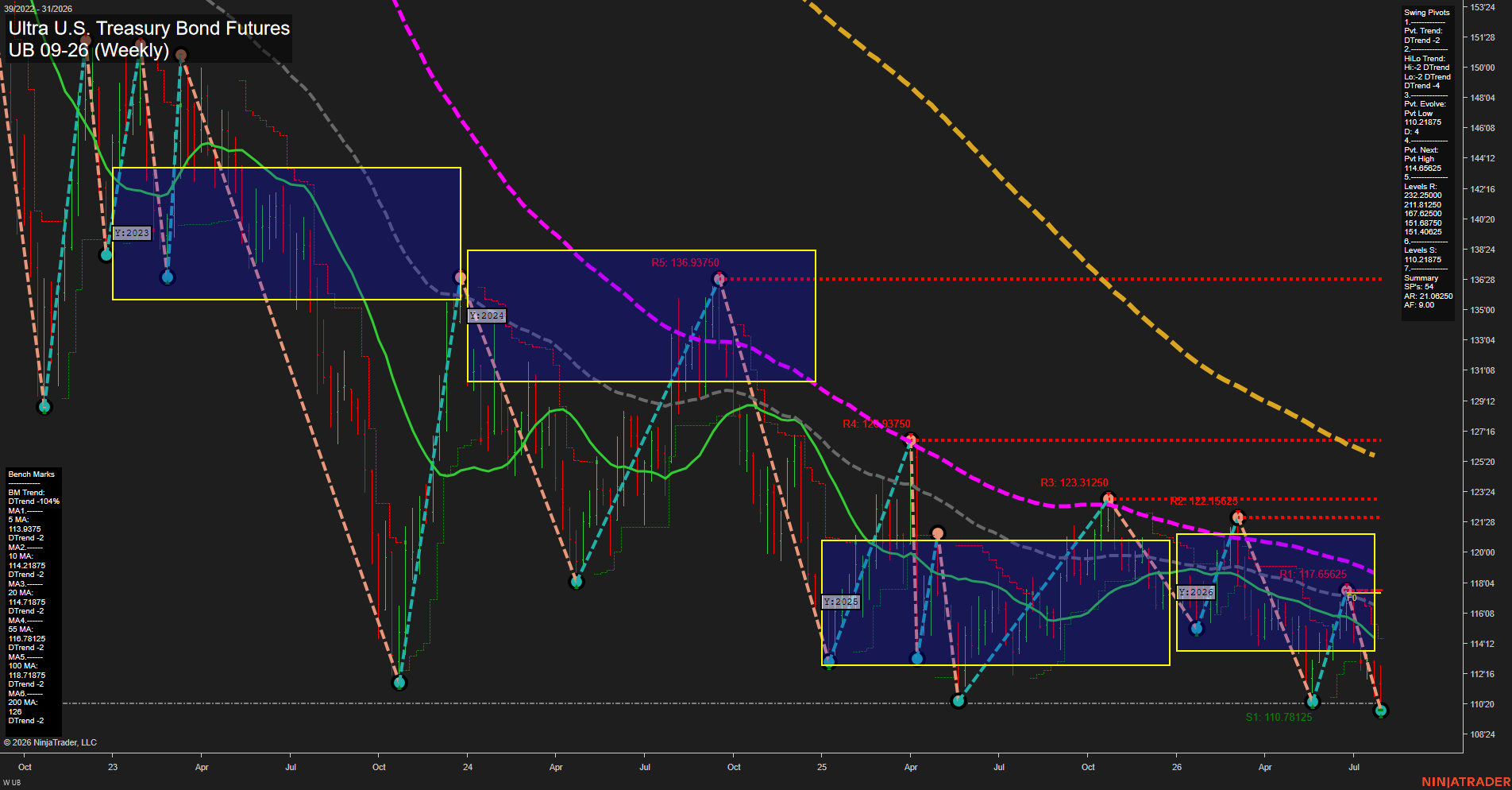 UB Ultra U.S. Treasury Bond Futures Weekly Chart Analysis: 2026-Jul-31 07:10 CT
