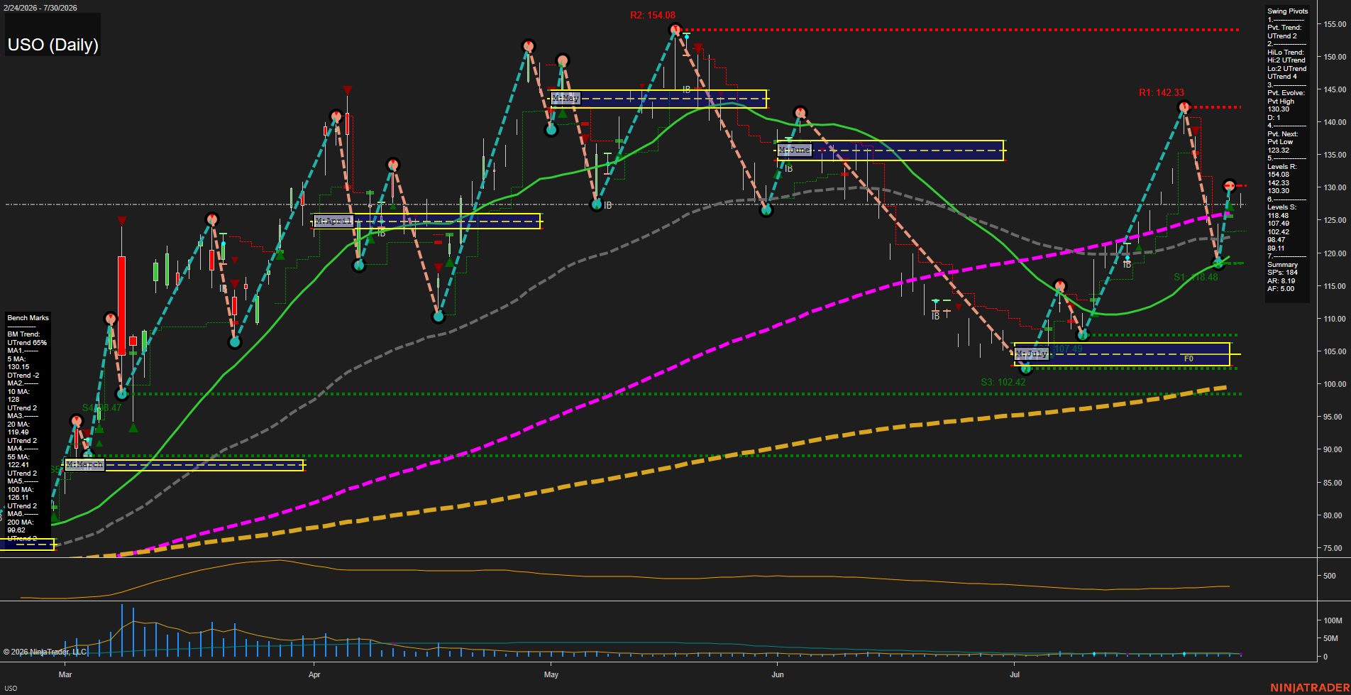 USO United States Oil Fund LP Daily Chart Analysis: 2026-Jul-31 07:10 CT