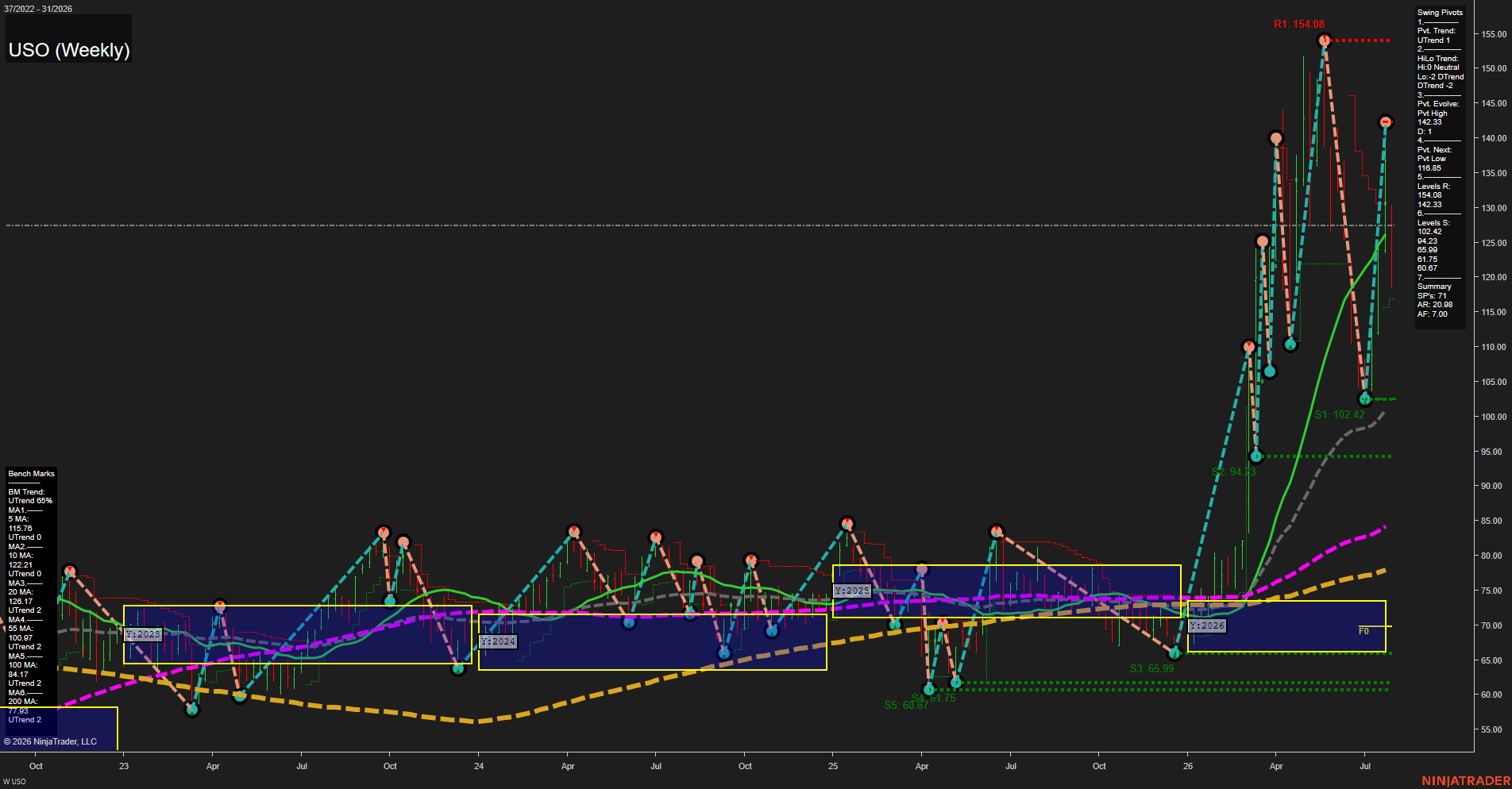 USO United States Oil Fund LP Weekly Chart Analysis: 2026-Jul-31 07:10 CT