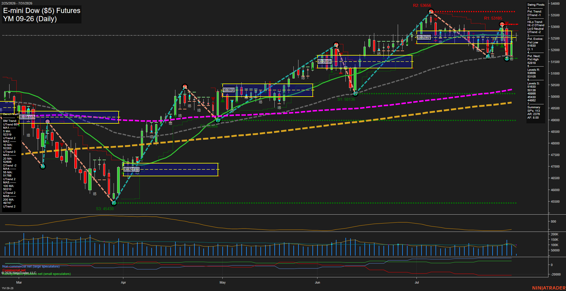 YM E-mini Dow ($5) Futures Daily Chart Analysis: 2026-Jul-31 07:10 CT