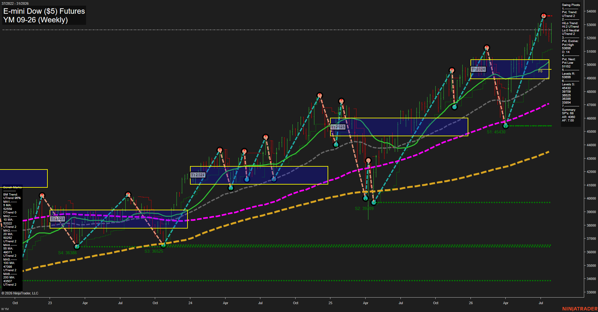 YM E-mini Dow ($5) Futures Weekly Chart Analysis: 2026-Jul-31 07:10 CT