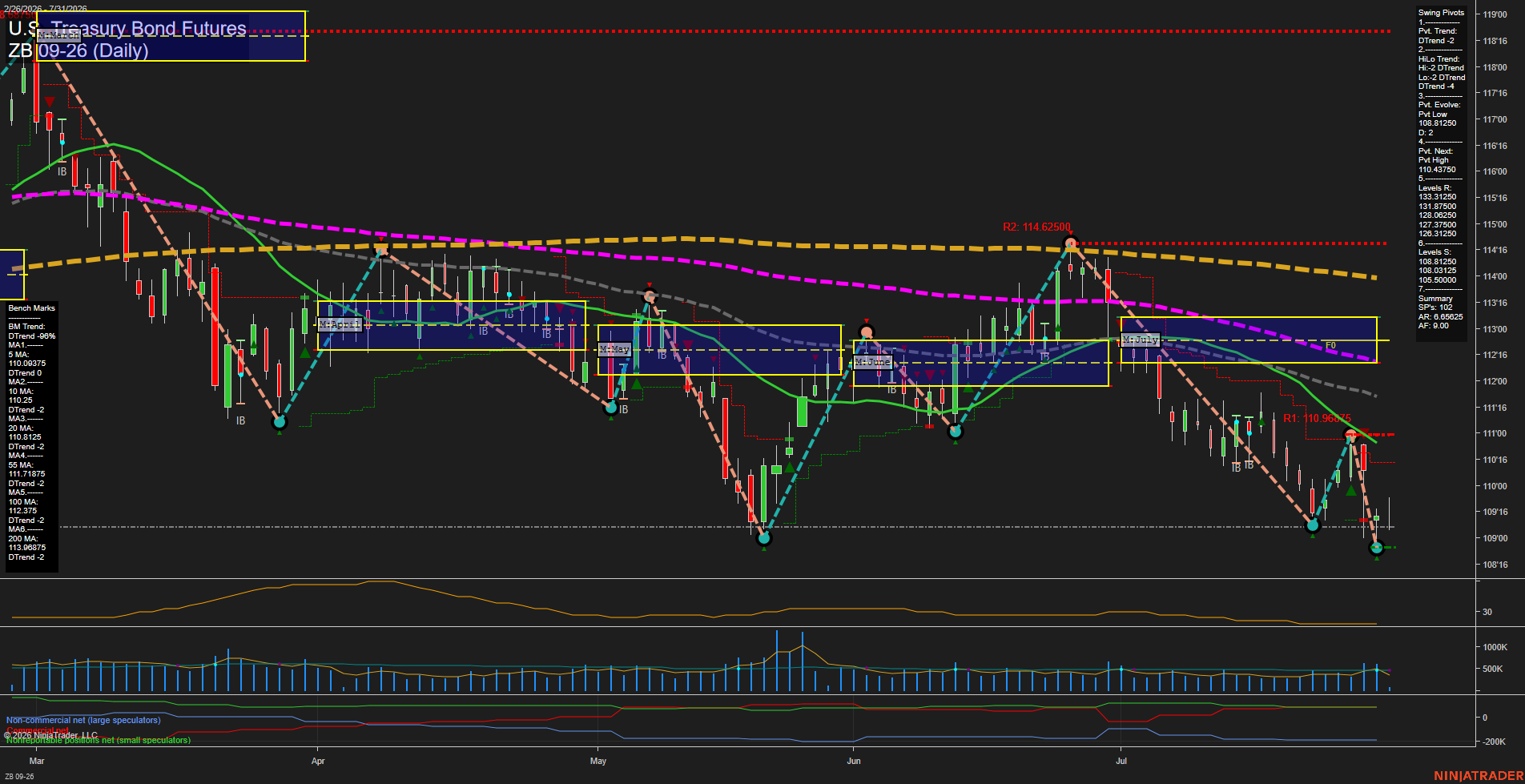 ZB U.S. Treasury Bond Futures Daily Chart Analysis: 2026-Jul-31 07:11 CT