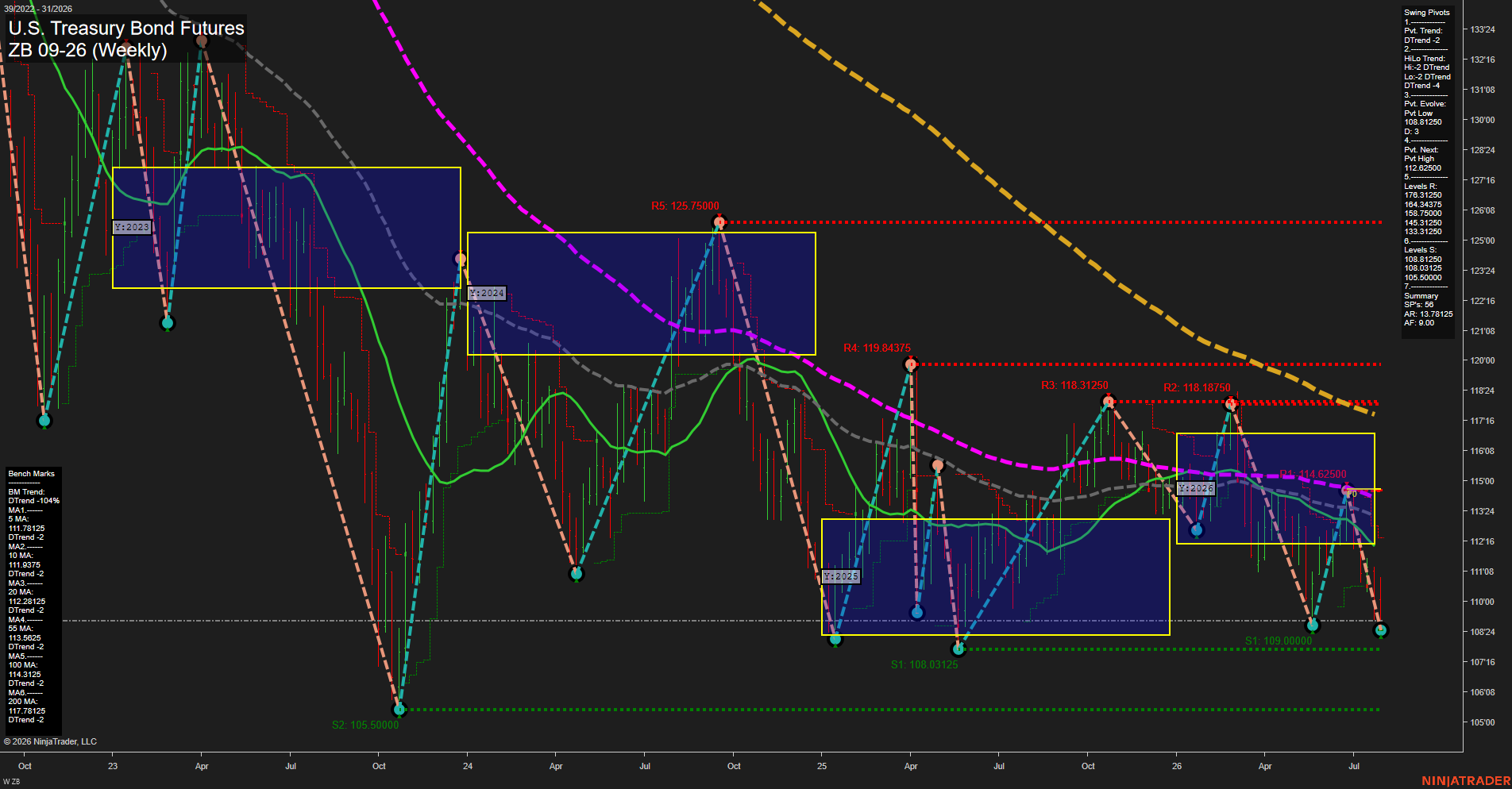 ZB U.S. Treasury Bond Futures Weekly Chart Analysis: 2026-Jul-31 07:11 CT