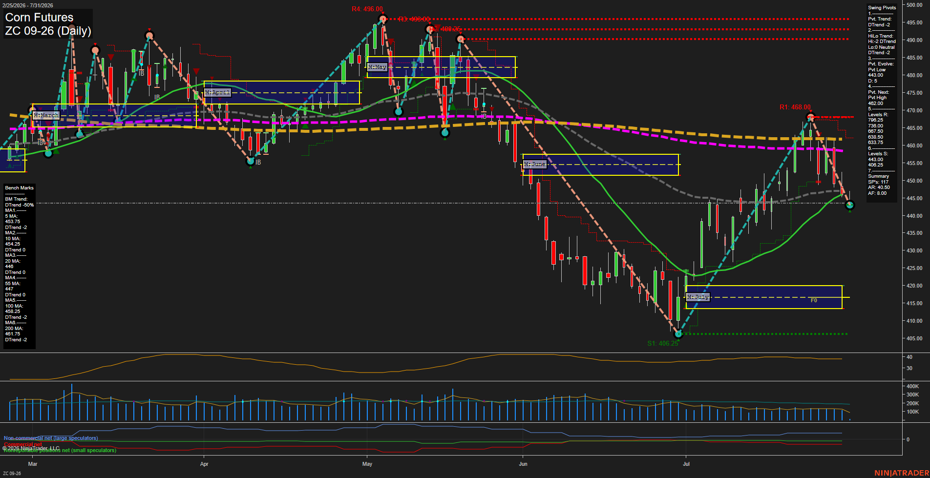 ZC Corn Futures Daily Chart Analysis: 2026-Jul-31 07:11 CT