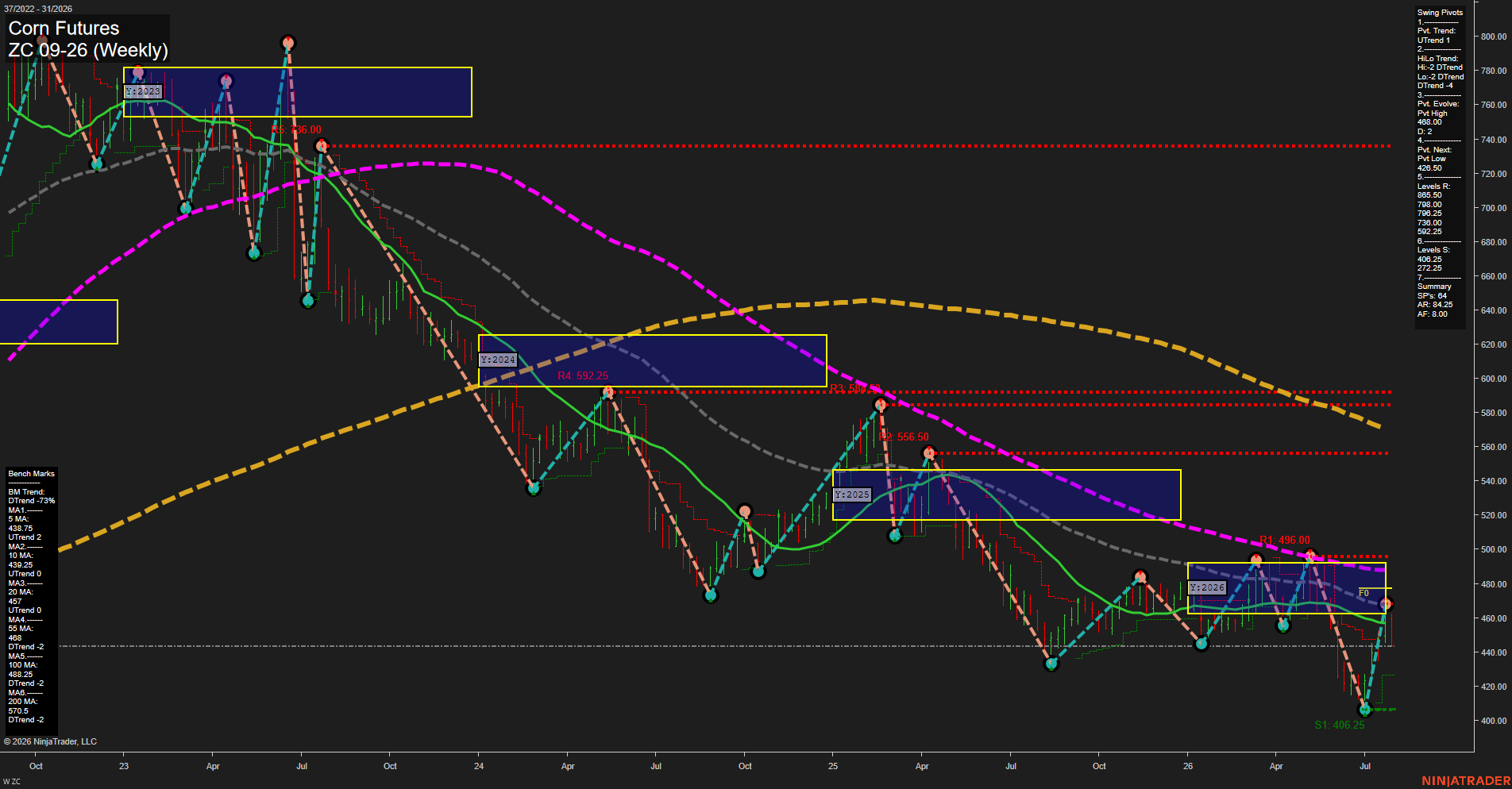 ZC Corn Futures Weekly Chart Analysis: 2026-Jul-31 07:11 CT