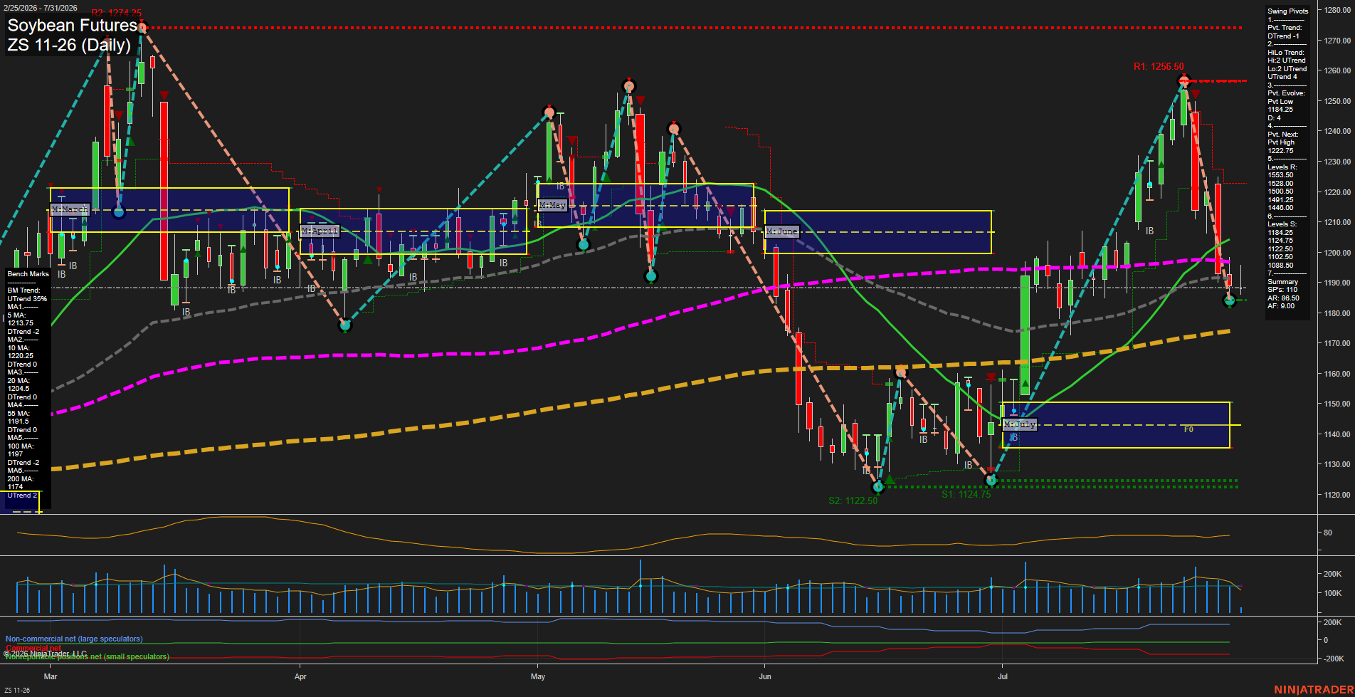 ZS Soybean Futures Daily Chart Analysis: 2026-Jul-31 07:12 CT
