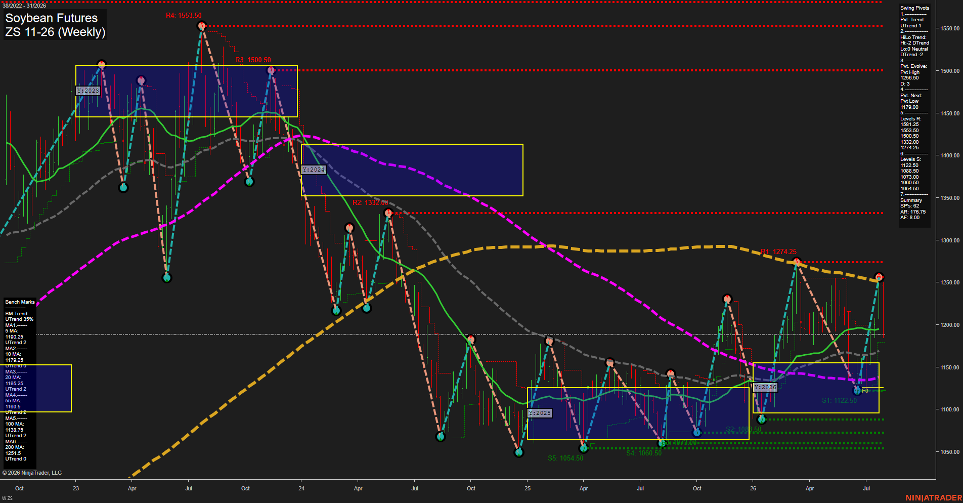 ZS Soybean Futures Weekly Chart Analysis: 2026-Jul-31 07:12 CT
