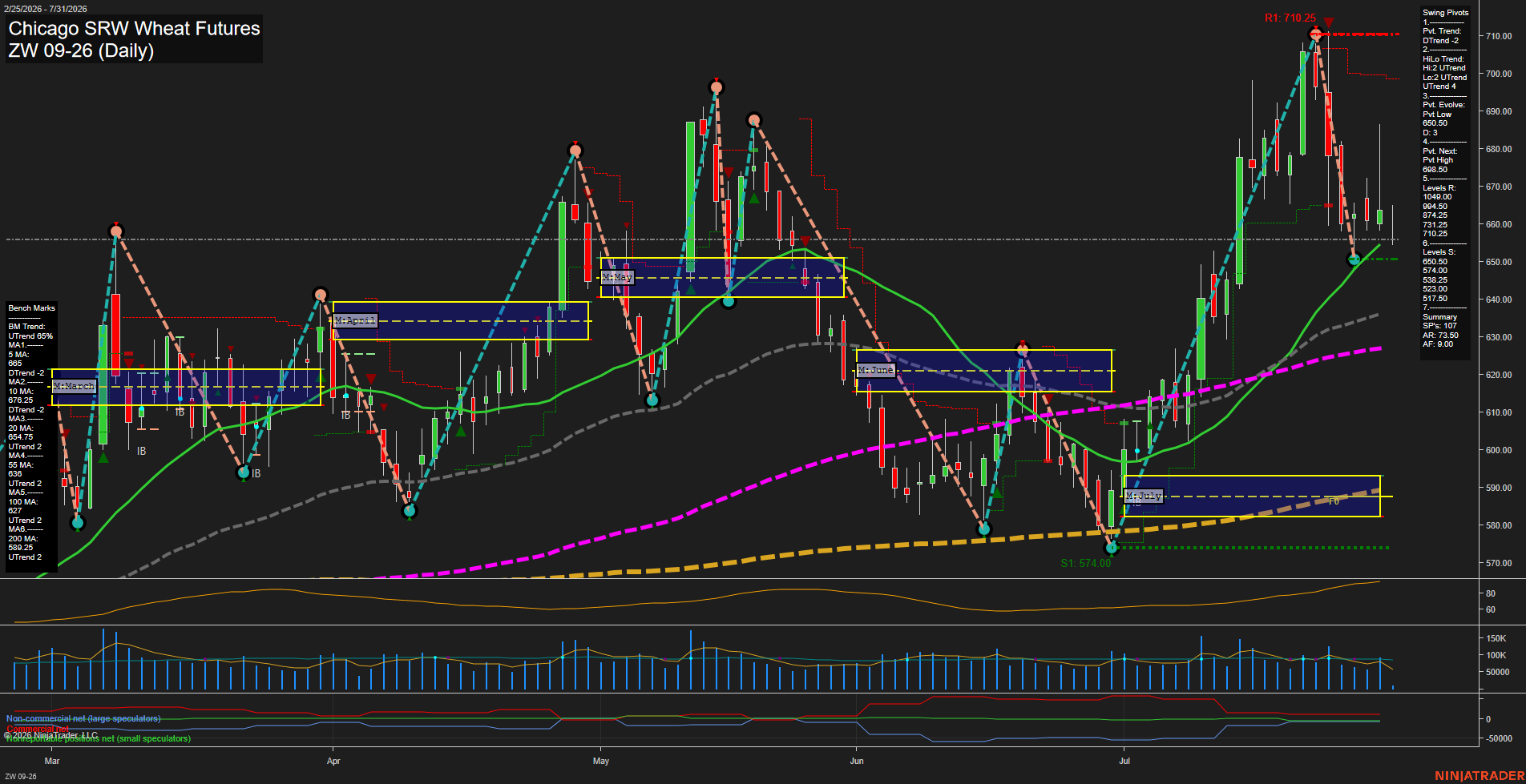 ZW Chicago SRW Wheat Futures Daily Chart Analysis: 2026-Jul-31 07:12 CT