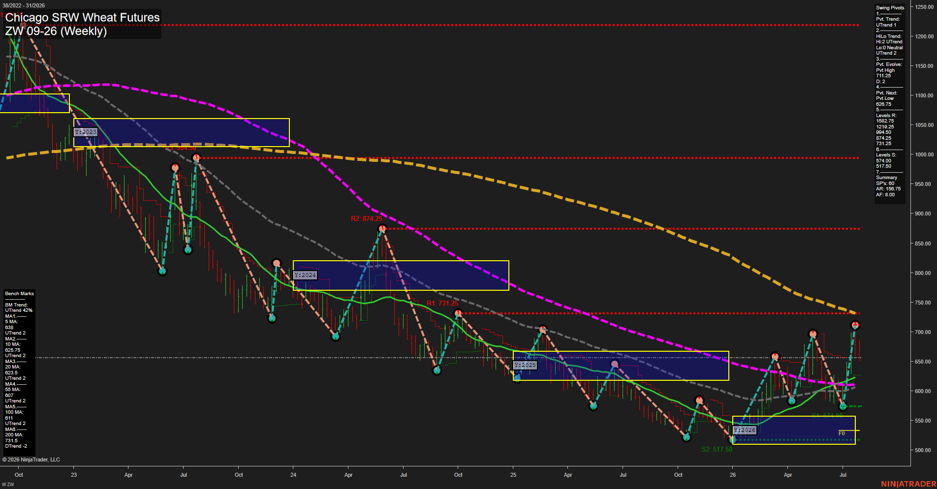 ZW Chicago SRW Wheat Futures Weekly Chart Analysis: 2026-Jul-31 07:12 CT