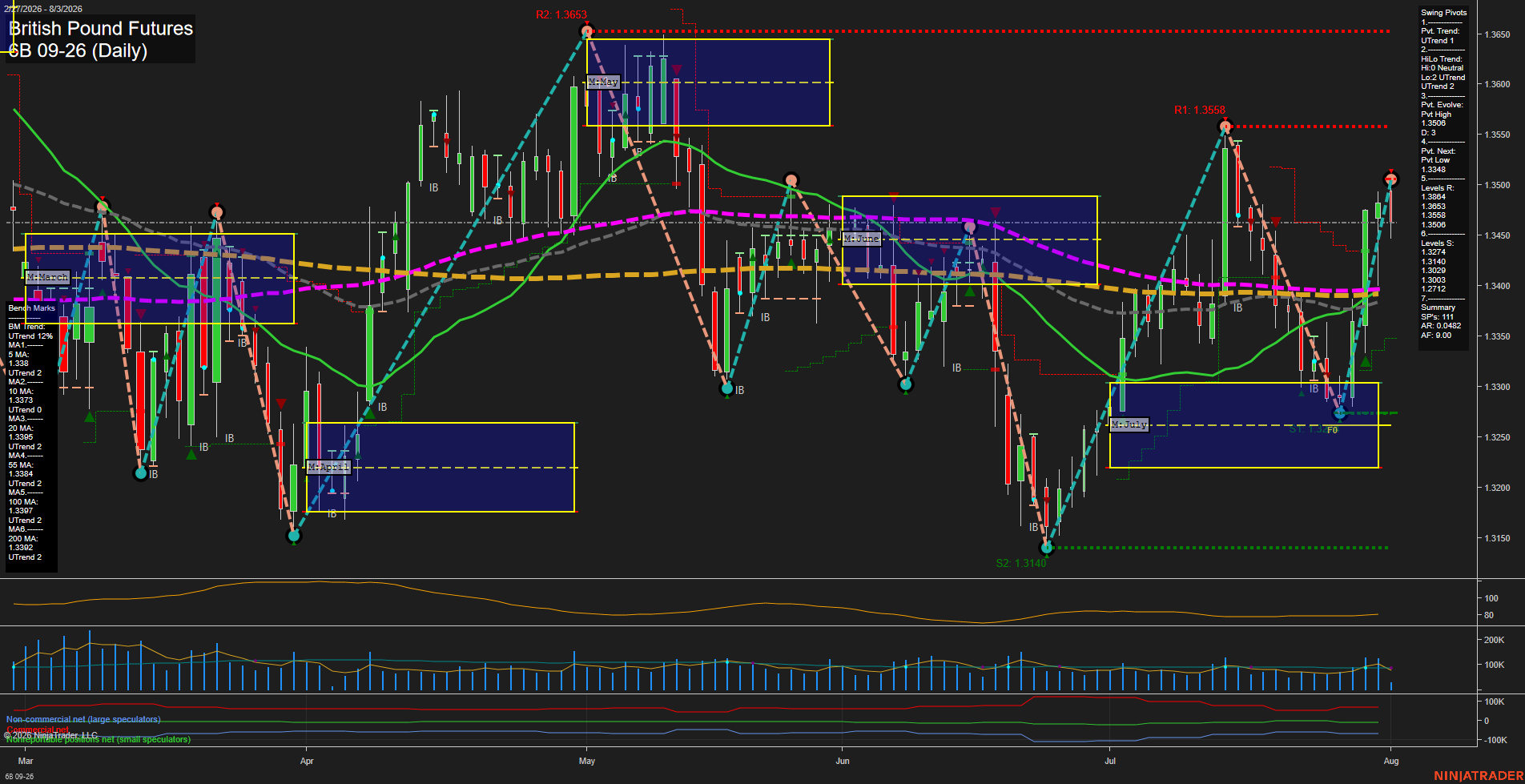 6B British Pound Futures Daily Chart Analysis: 2026-Aug-03 07:00 CT