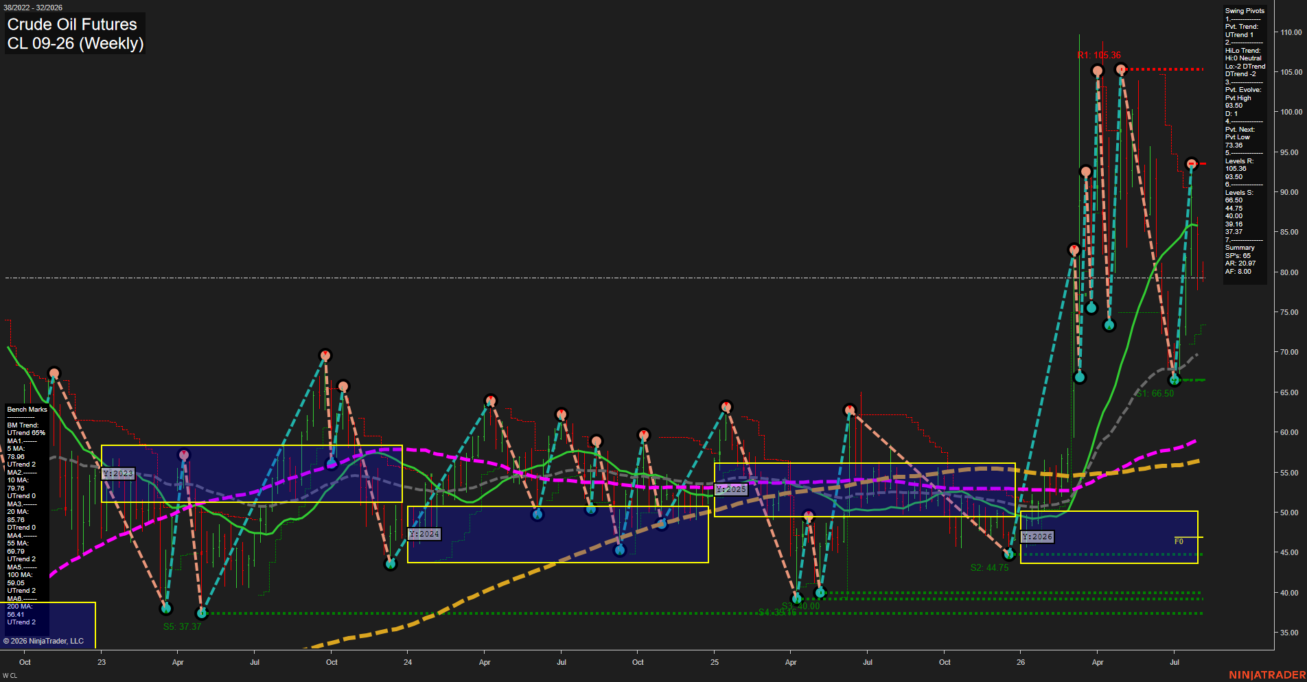 CL Crude Oil Futures Weekly Chart Analysis: 2026-Aug-03 07:02 CT