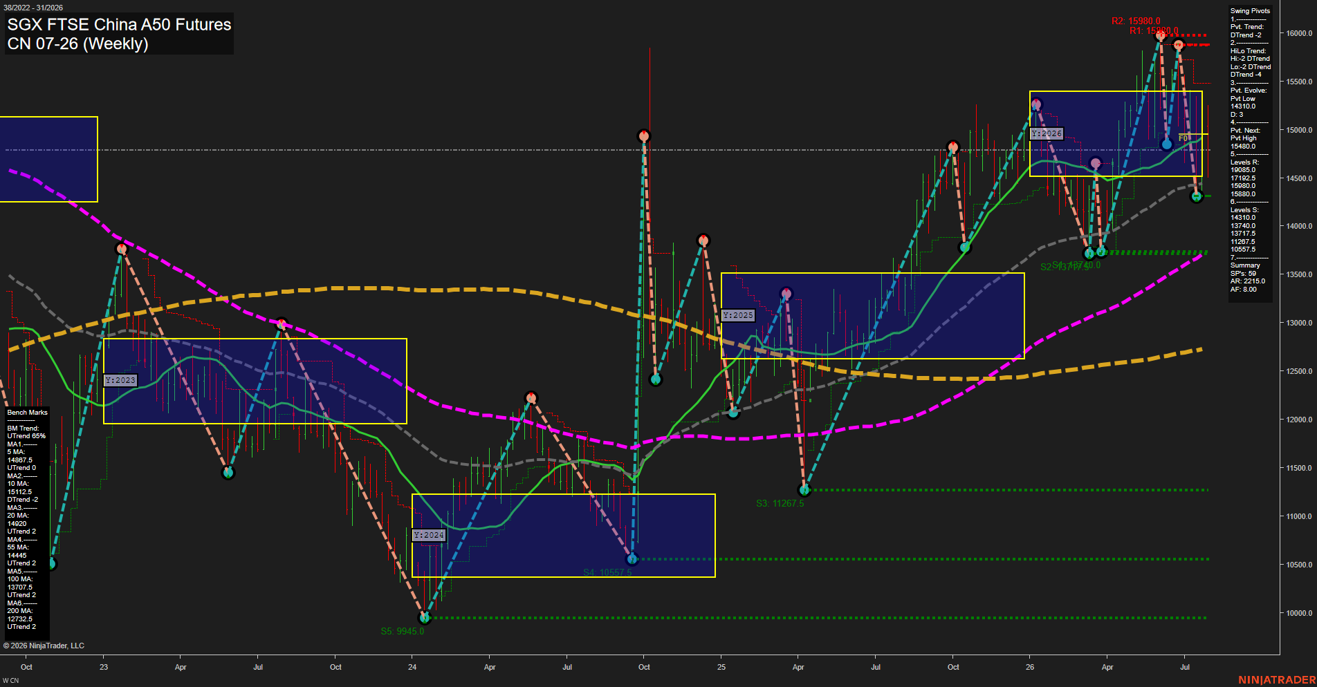 CN SGX FTSE China A50 Futures Weekly Chart Analysis: 2026-Aug-03 07:02 CT
