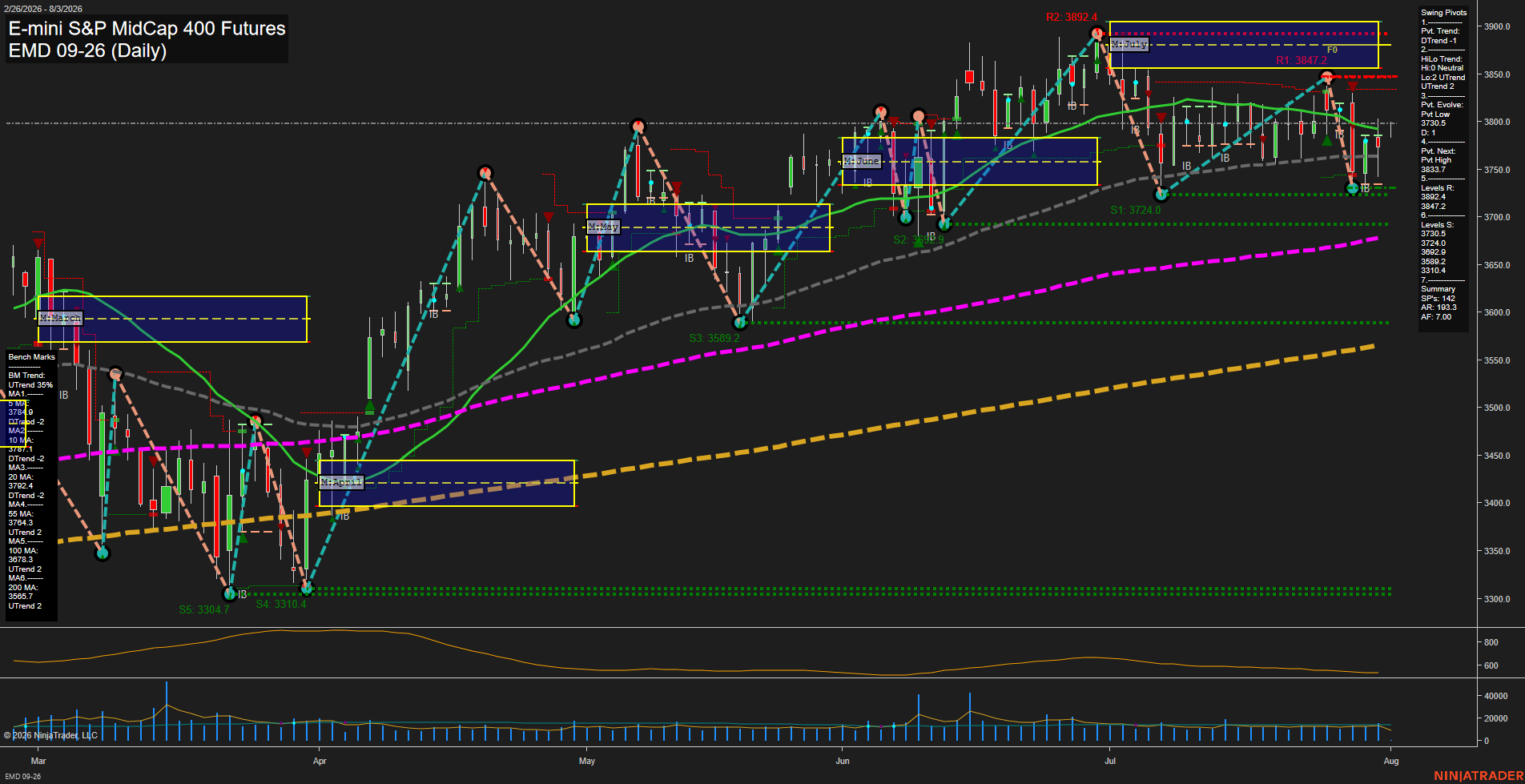 EMD E-mini S&P MidCap 400 Futures Daily Chart Analysis: 2026-Aug-03 07:03 CT