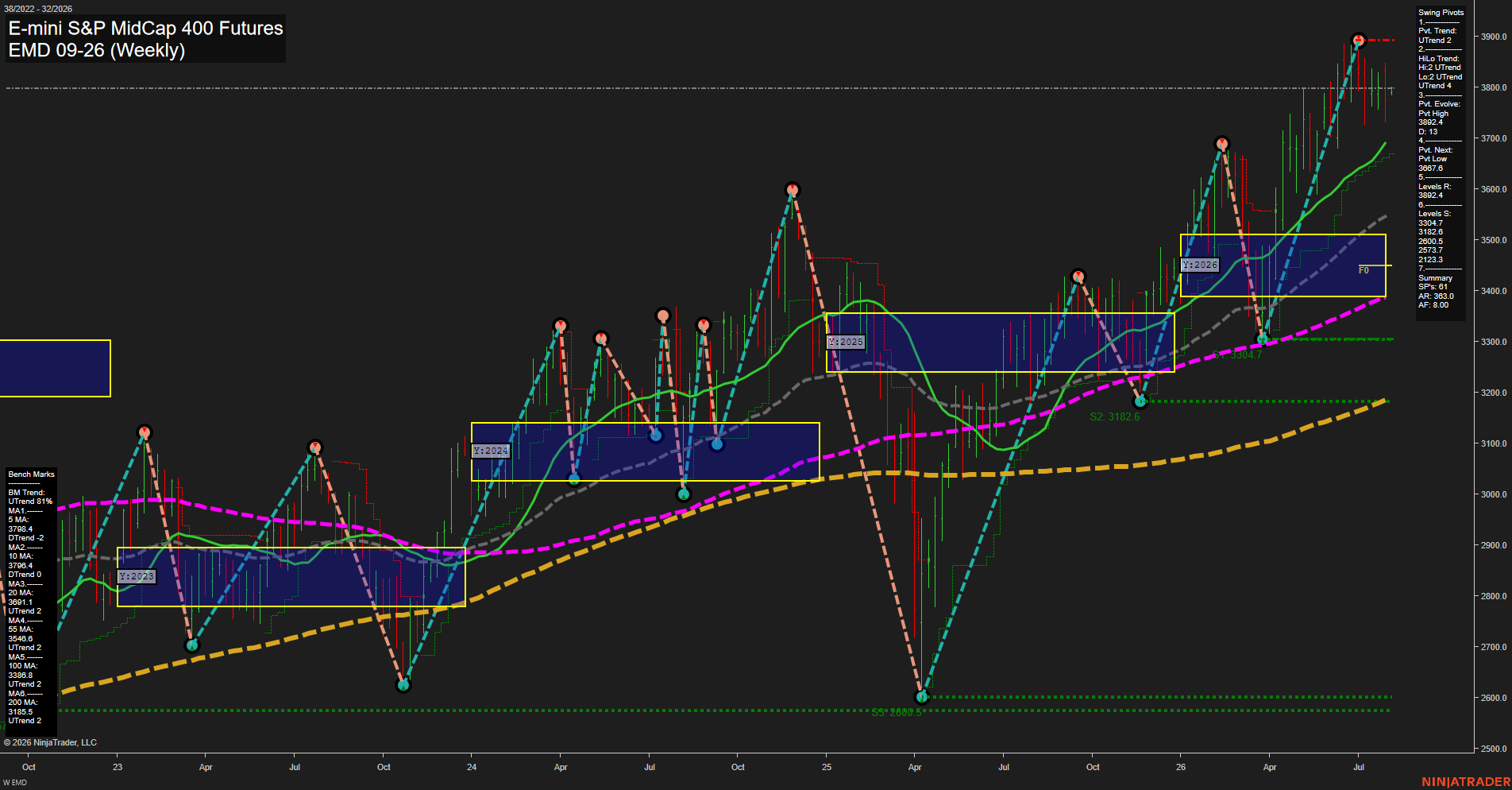 EMD E-mini S&P MidCap 400 Futures Weekly Chart Analysis: 2026-Aug-03 07:03 CT