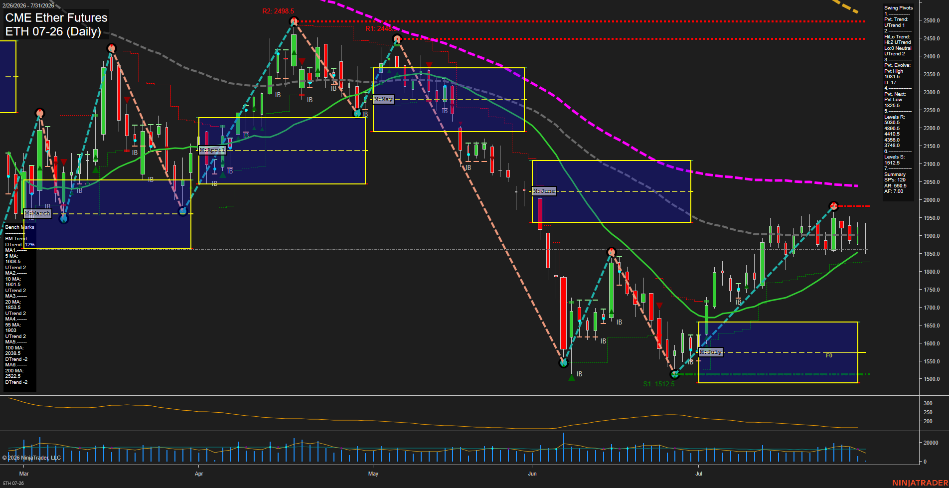 ETH CME Ether Futures Daily Chart Analysis: 2026-Aug-03 07:04 CT