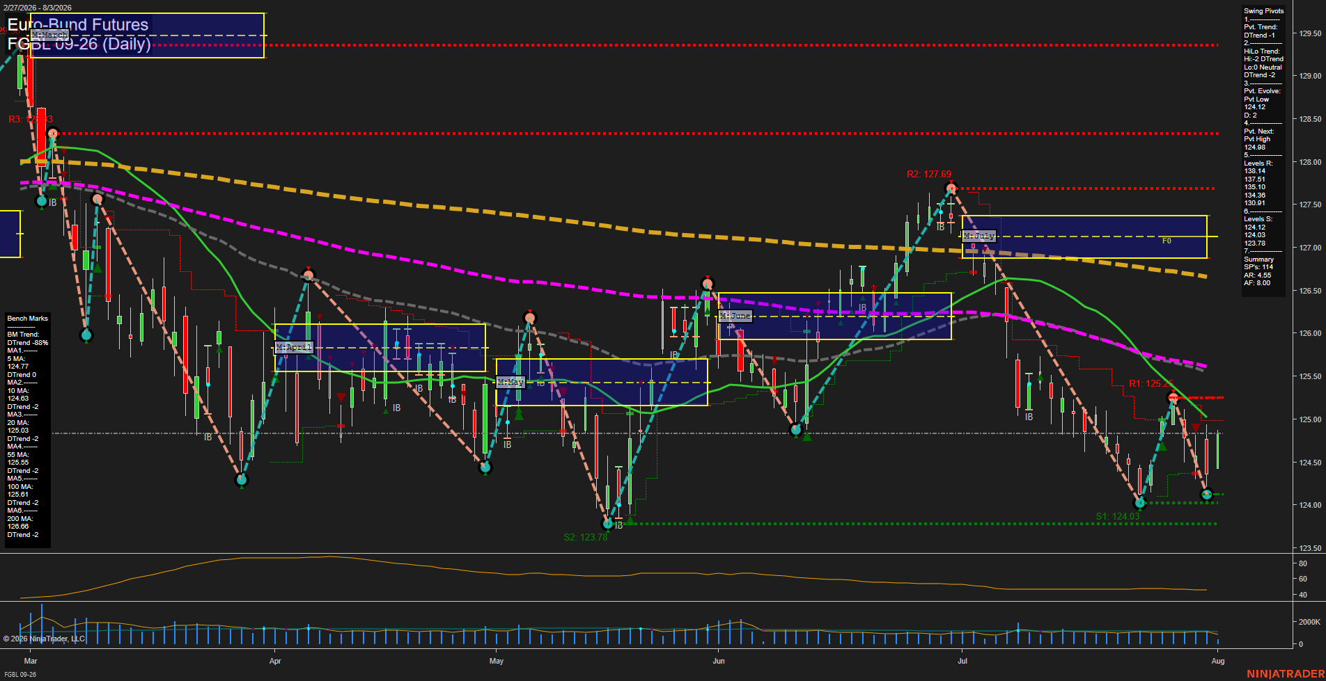 FGBL Euro-Bund Futures Daily Chart Analysis: 2026-Aug-03 07:04 CT