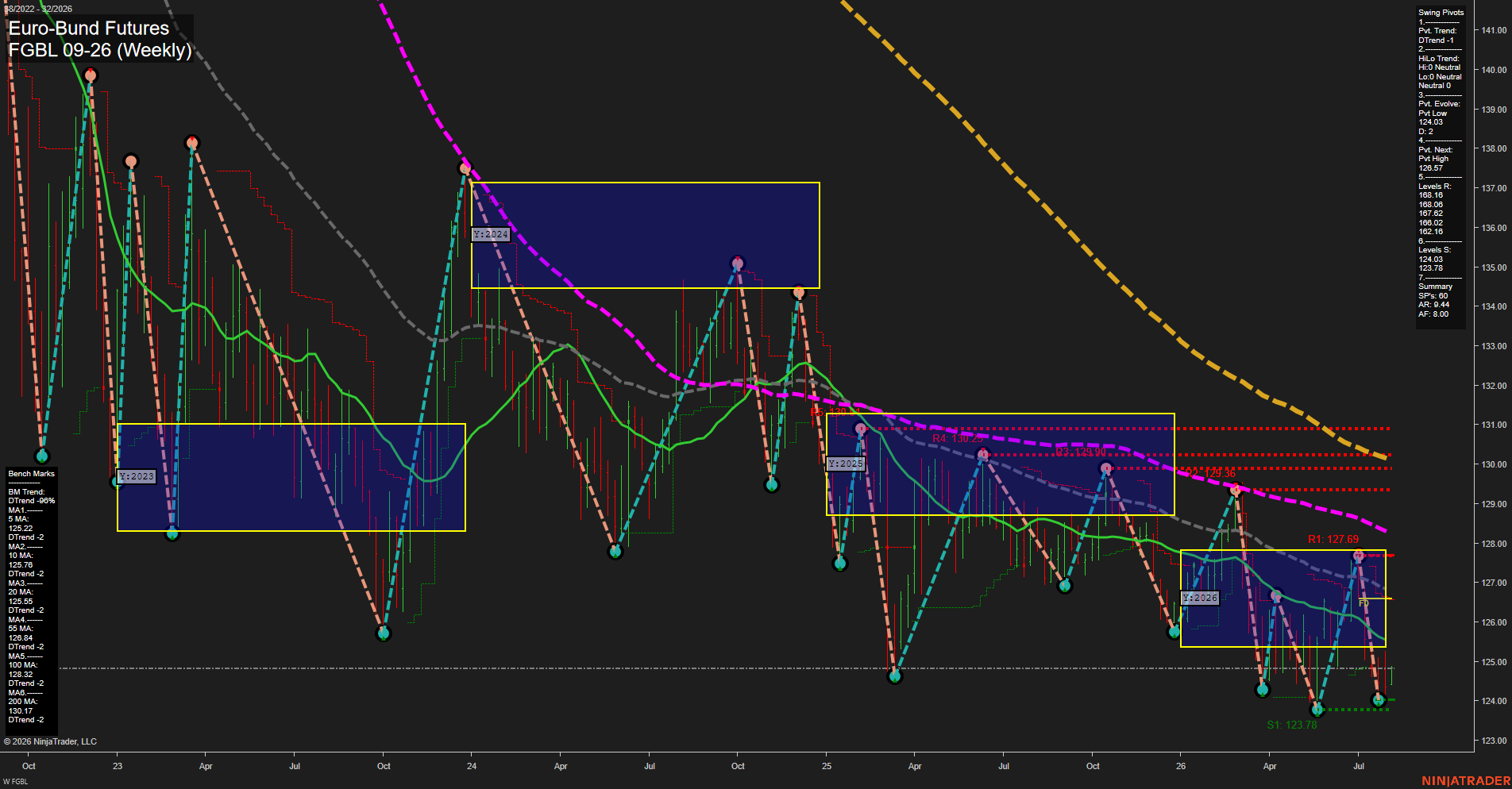 FGBL Euro-Bund Futures Weekly Chart Analysis: 2026-Aug-03 07:05 CT
