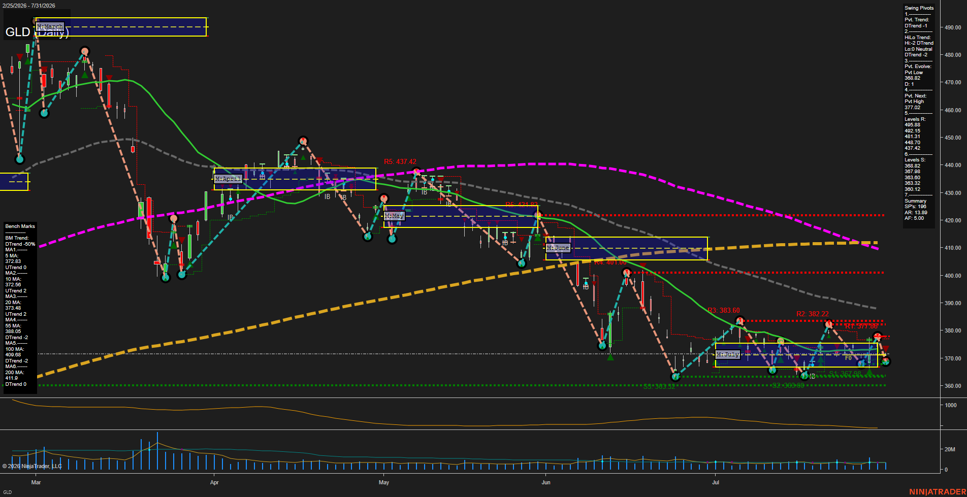 GLD SPDR Gold Shares Daily Chart Analysis: 2026-Aug-03 07:05 CT