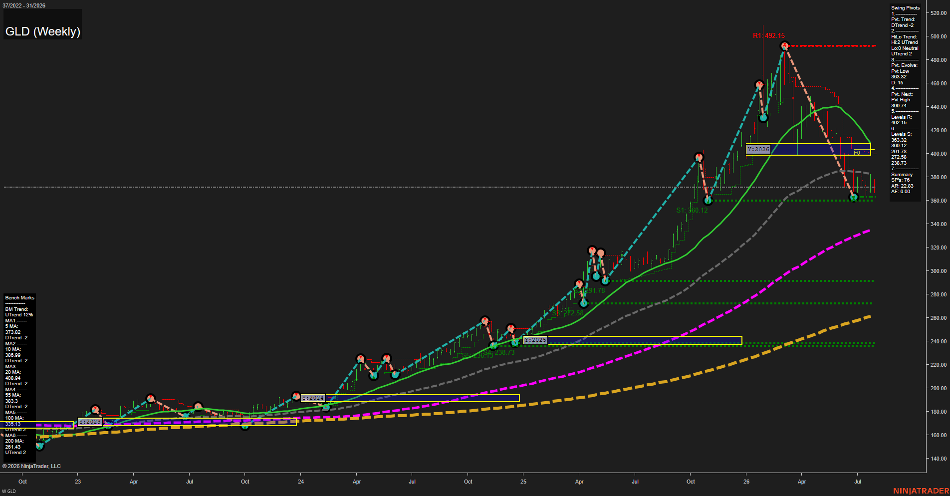 GLD SPDR Gold Shares Weekly Chart Analysis: 2026-Aug-03 07:05 CT