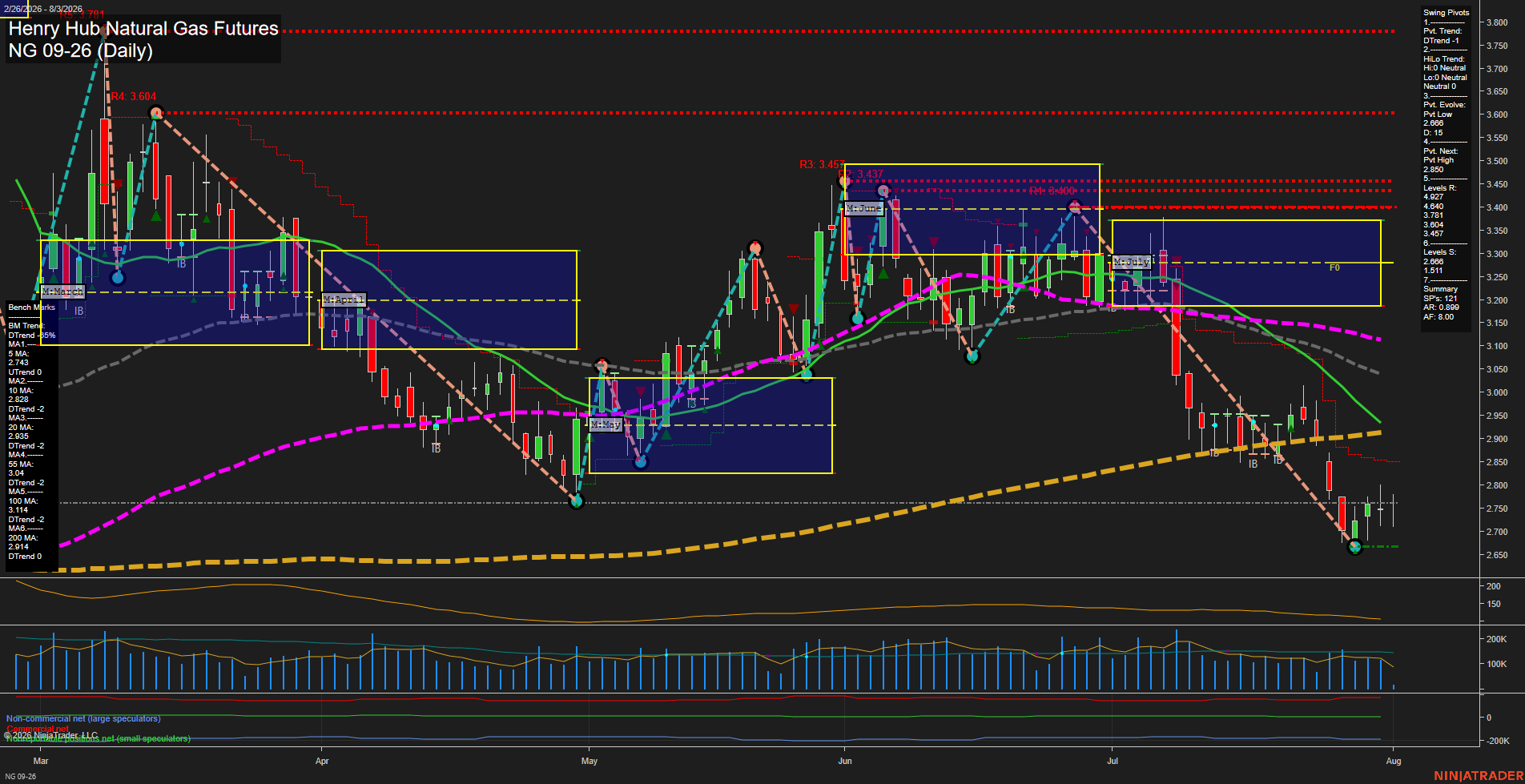 NG Henry Hub Natural Gas Futures Daily Chart Analysis: 2026-Aug-03 07:06 CT