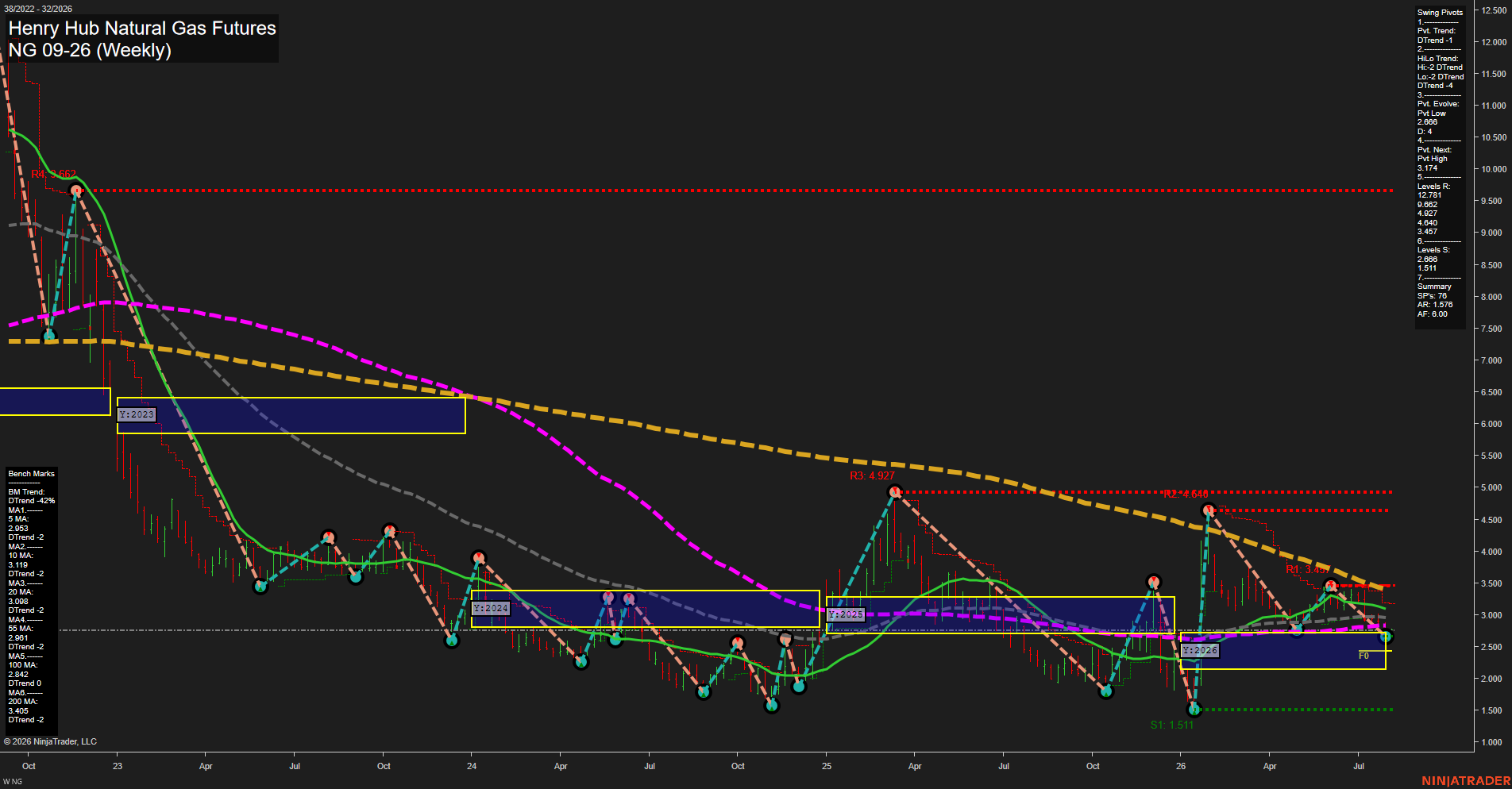NG Henry Hub Natural Gas Futures Weekly Chart Analysis: 2026-Aug-03 07:06 CT