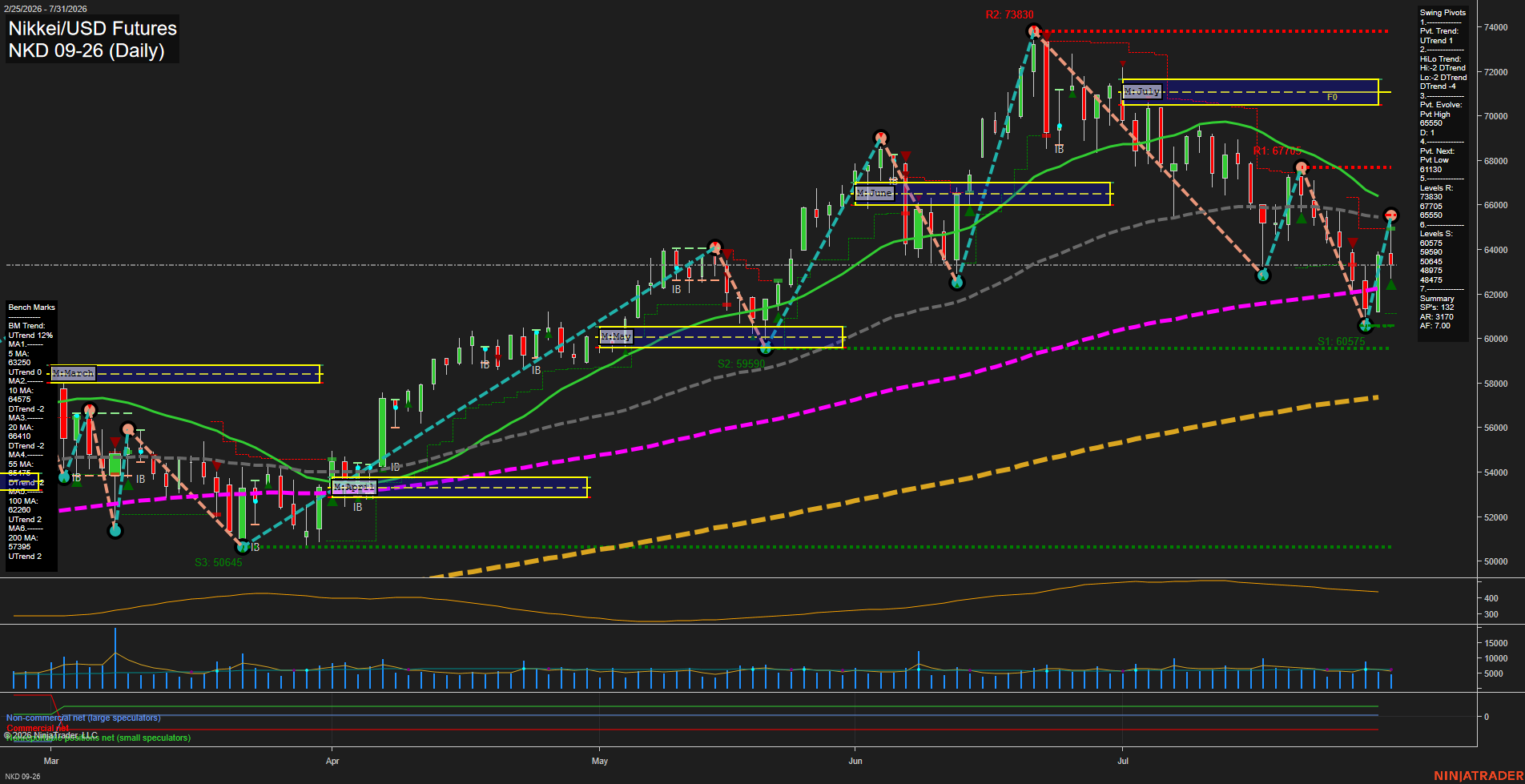 NKD Nikkei/USD Futures Daily Chart Analysis: 2026-Aug-03 07:06 CT