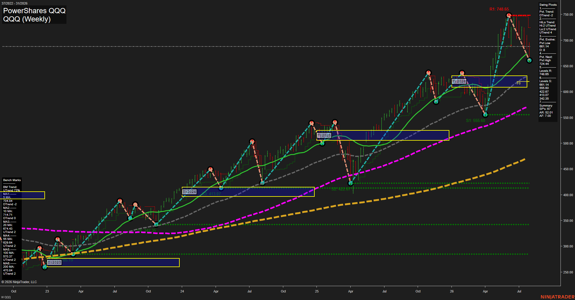 QQQ PowerShares QQQ Weekly Chart Analysis: 2026-Aug-03 07:07 CT