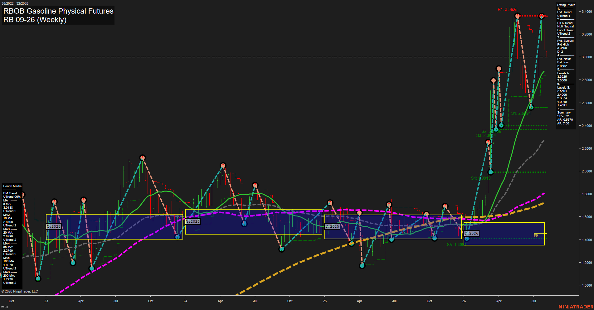 RB RBOB Gasoline Physical Futures Weekly Chart Analysis: 2026-Aug-03 07:08 CT